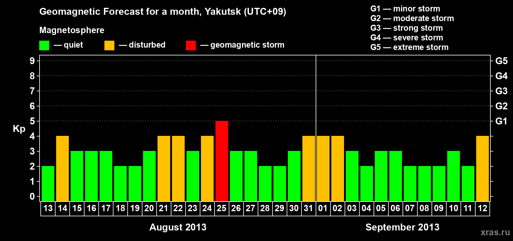 Forecast of the daily maximal value of geomagnetic index Kp for <b>1 month</b> (31 days) <b>from Aug 13, 2013 to Sep 12, 2013</b>