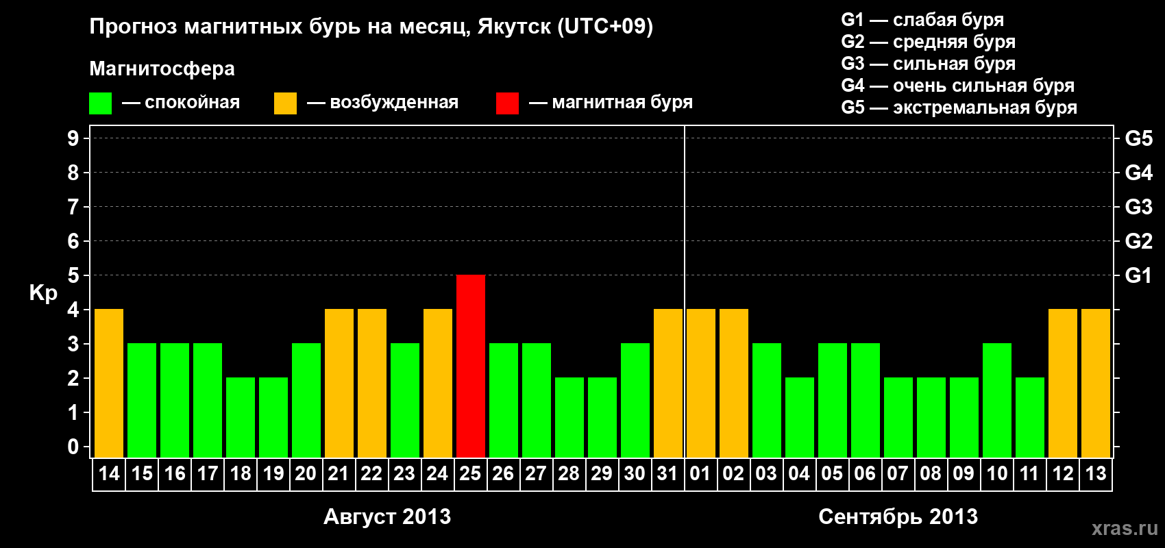 Прогноз максимального суточного геомагнитного индекса Kp на <b>1 месяц</b> (31 день) <b>с 14 августа по 13 сентября 2013 г</b>