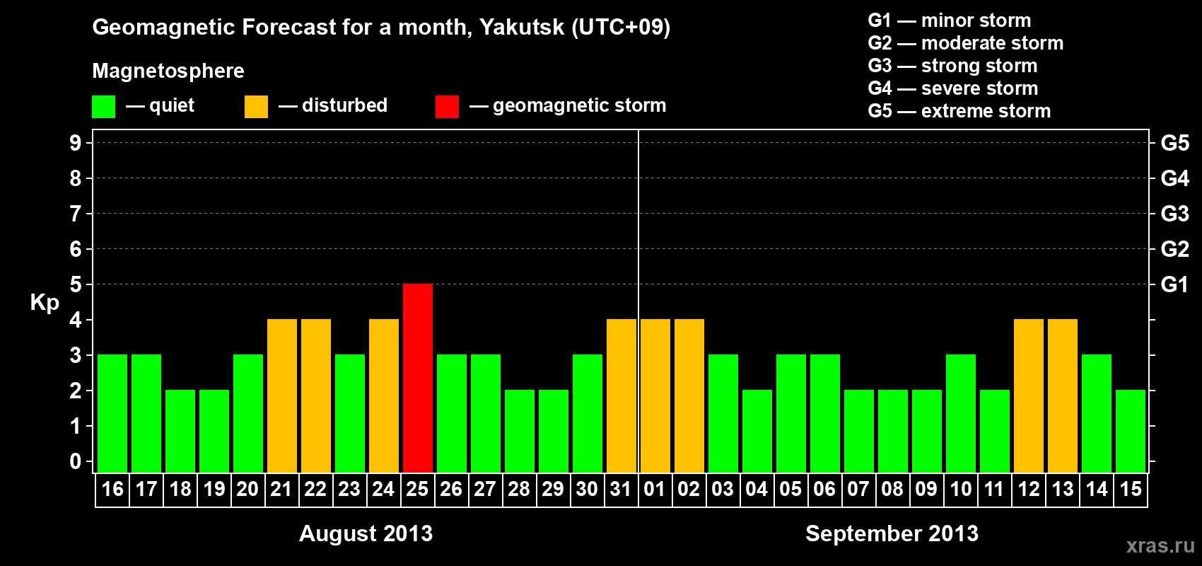 Forecast of the daily maximal value of geomagnetic index Kp for <b>1 month</b> (31 days) <b>from Aug 16, 2013 to Sep 15, 2013</b>