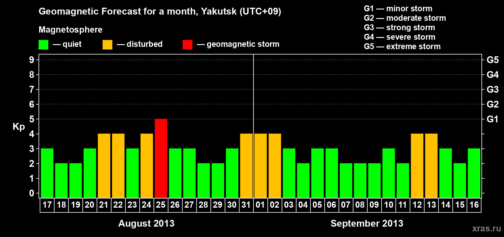 Forecast of the daily maximal value of geomagnetic index Kp for <b>1 month</b> (31 days) <b>from Aug 17, 2013 to Sep 16, 2013</b>
