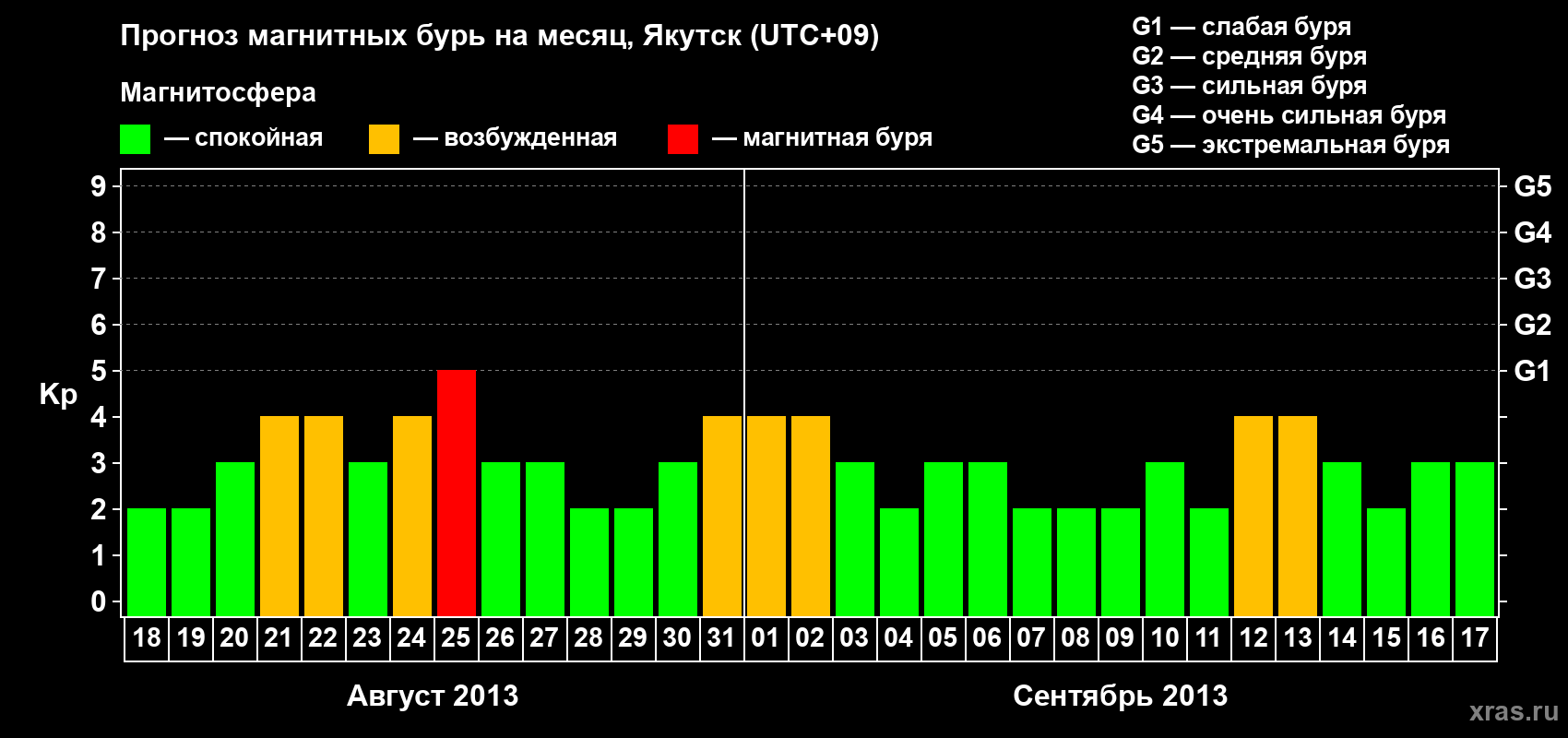 Прогноз максимального суточного геомагнитного индекса Kp на <b>1 месяц</b> (31 день) <b>с 18 августа по 17 сентября 2013 г</b>