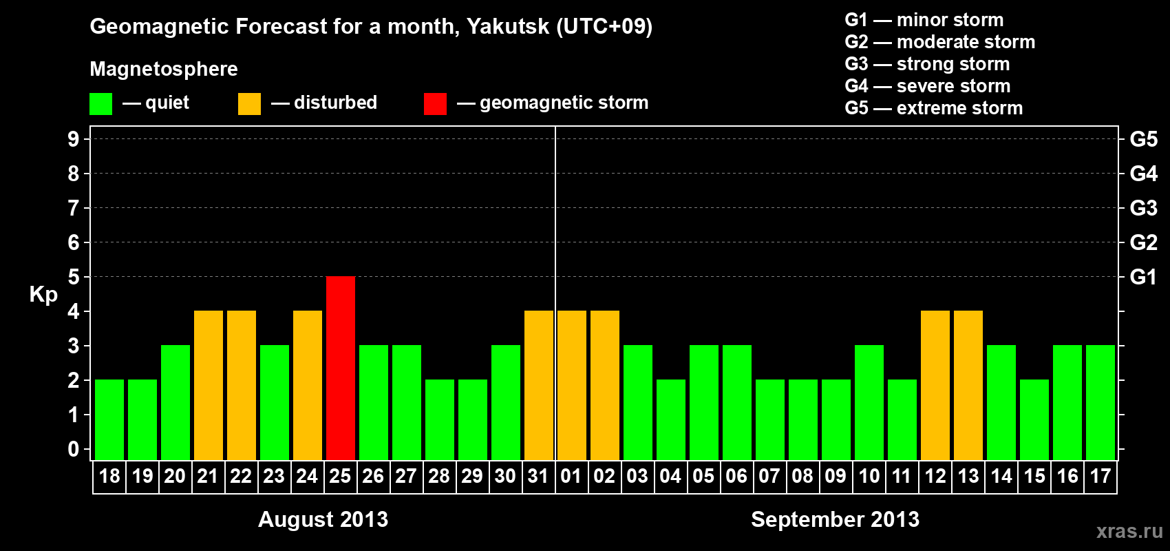Forecast of the daily maximal value of geomagnetic index Kp for <b>1 month</b> (31 days) <b>from Aug 18, 2013 to Sep 17, 2013</b>