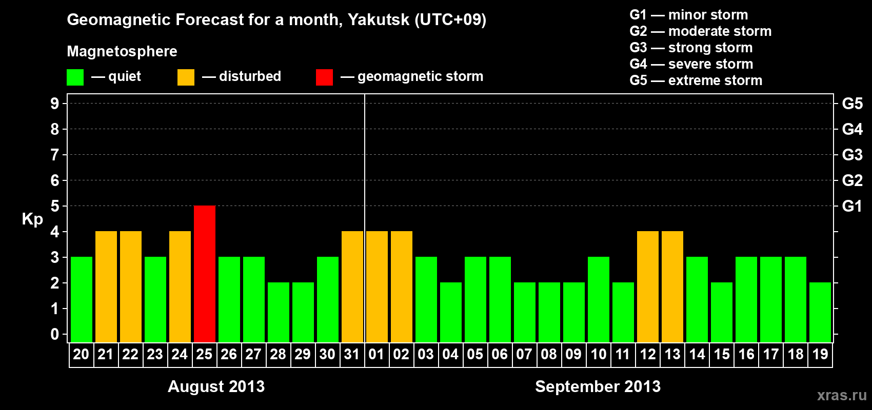 Forecast of the daily maximal value of geomagnetic index Kp for <b>1 month</b> (31 days) <b>from Aug 20, 2013 to Sep 19, 2013</b>