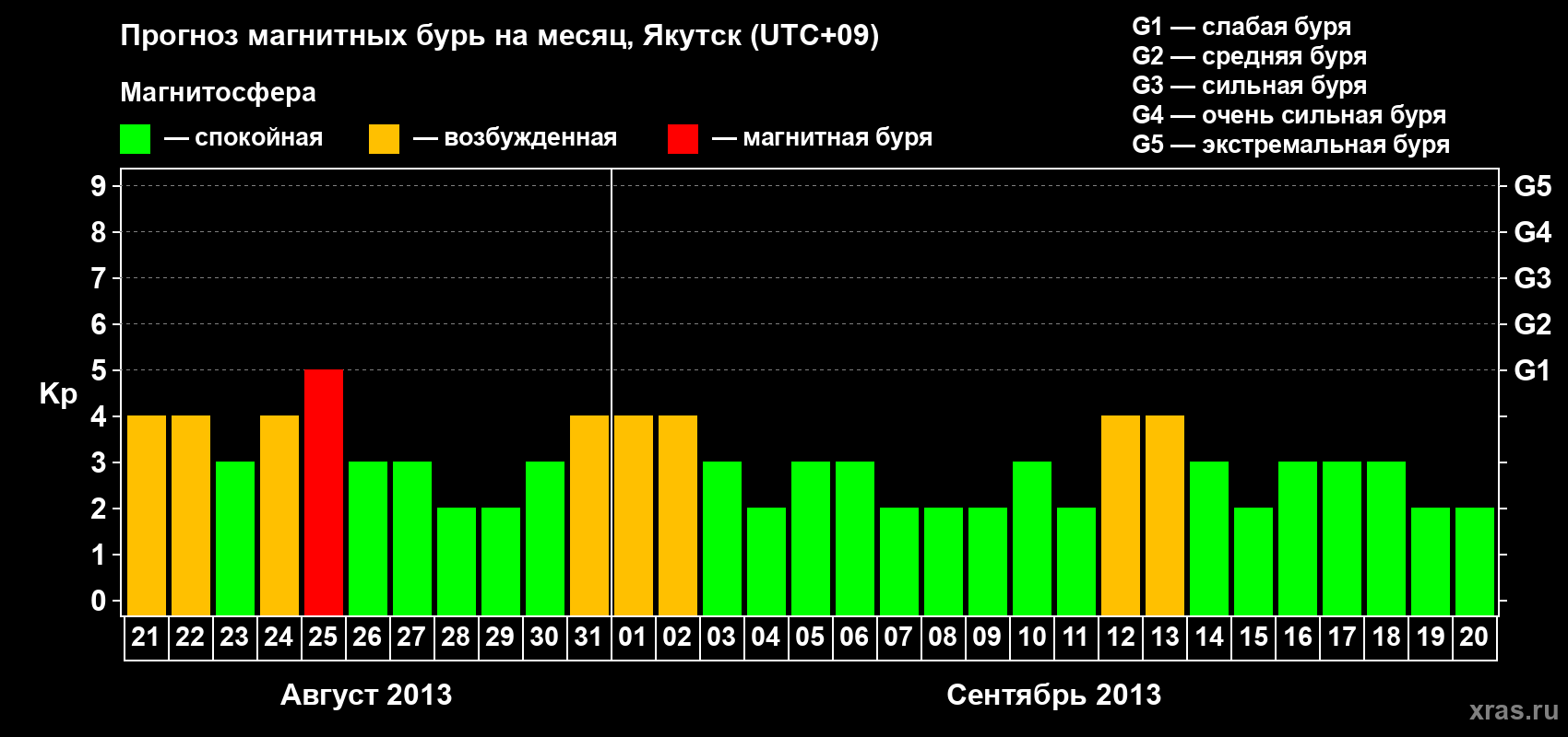 Прогноз максимального суточного геомагнитного индекса Kp на <b>1 месяц</b> (31 день) <b>с 21 августа по 20 сентября 2013 г</b>