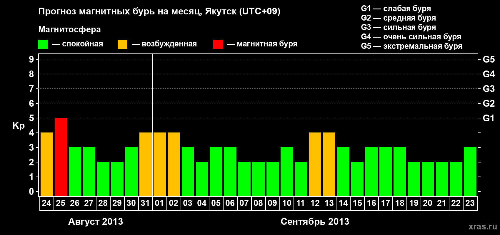 Прогноз максимального суточного геомагнитного индекса Kp на <b>1 месяц</b> (31 день) <b>с 24 августа по 23 сентября 2013 г</b>