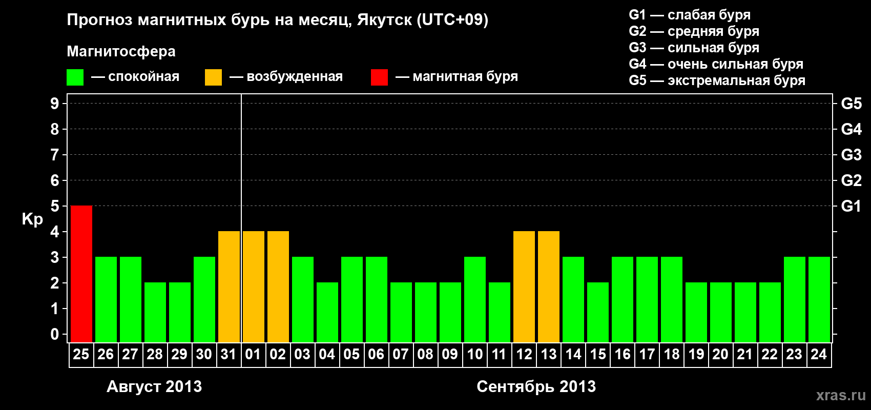Прогноз максимального суточного геомагнитного индекса Kp на <b>1 месяц</b> (31 день) <b>с 25 августа по 24 сентября 2013 г</b>