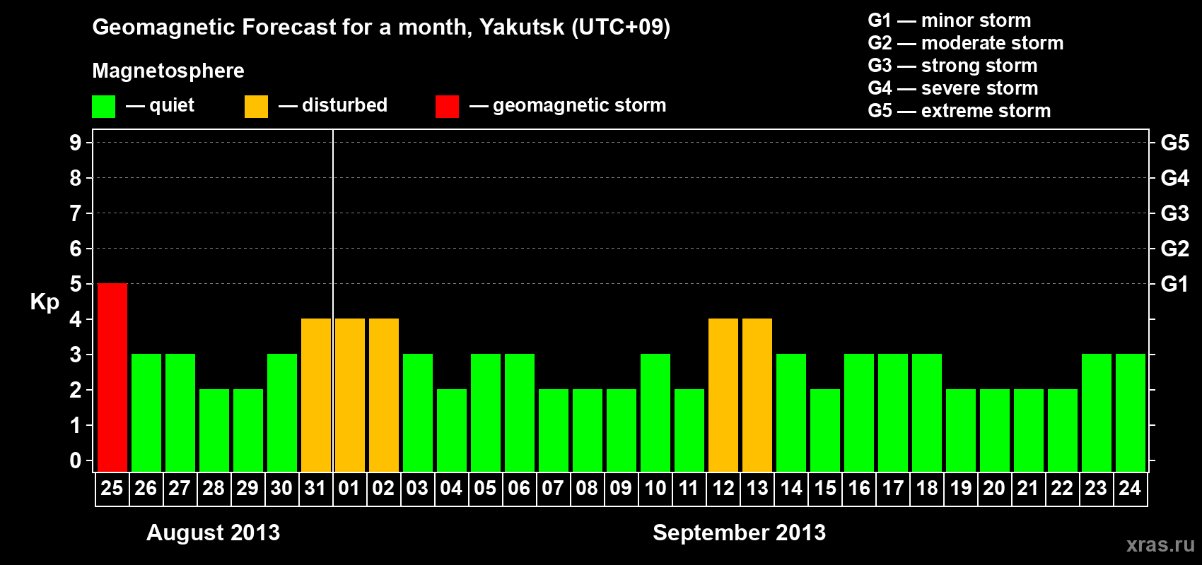Forecast of the daily maximal value of geomagnetic index Kp for <b>1 month</b> (31 days) <b>from Aug 25, 2013 to Sep 24, 2013</b>