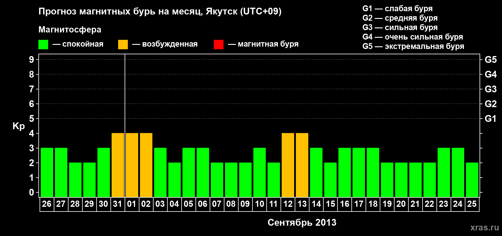 Прогноз максимального суточного геомагнитного индекса Kp на <b>1 месяц</b> (31 день) <b>с 26 августа по 25 сентября 2013 г</b>