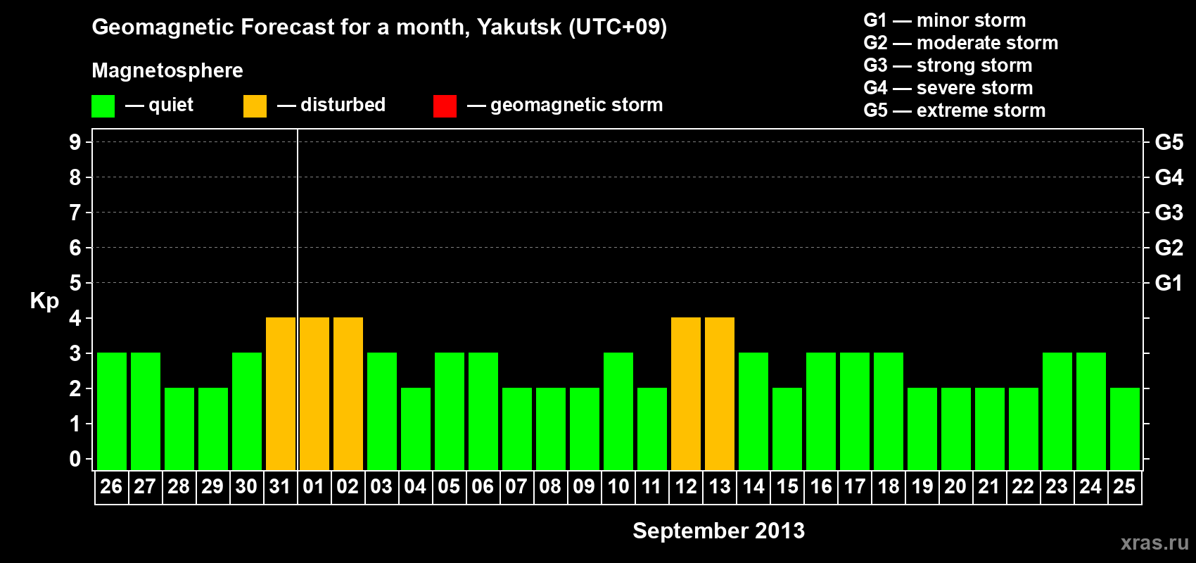 Forecast of the daily maximal value of geomagnetic index Kp for <b>1 month</b> (31 days) <b>from Aug 26, 2013 to Sep 25, 2013</b>