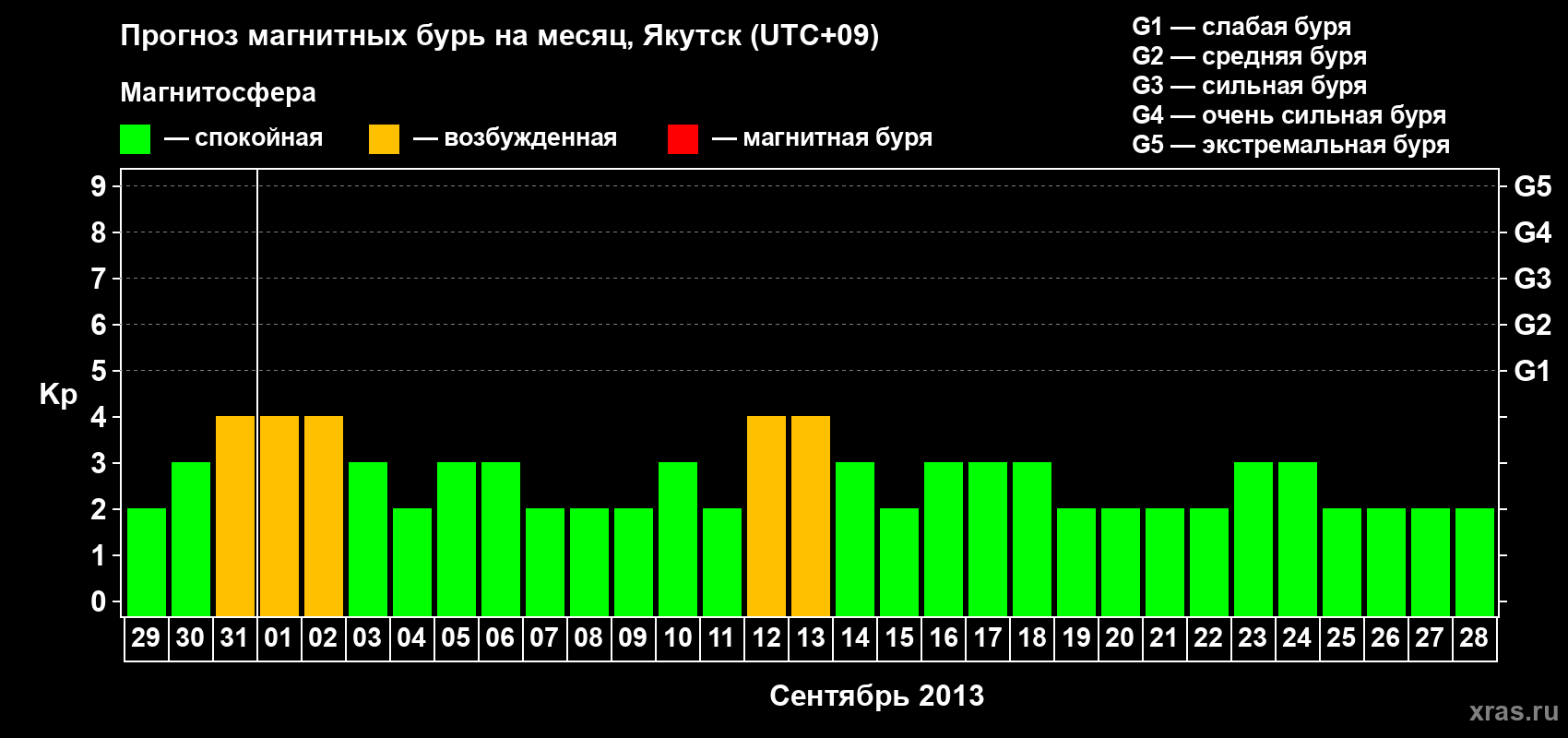 Прогноз максимального суточного геомагнитного индекса Kp на <b>1 месяц</b> (31 день) <b>с 29 августа по 28 сентября 2013 г</b>