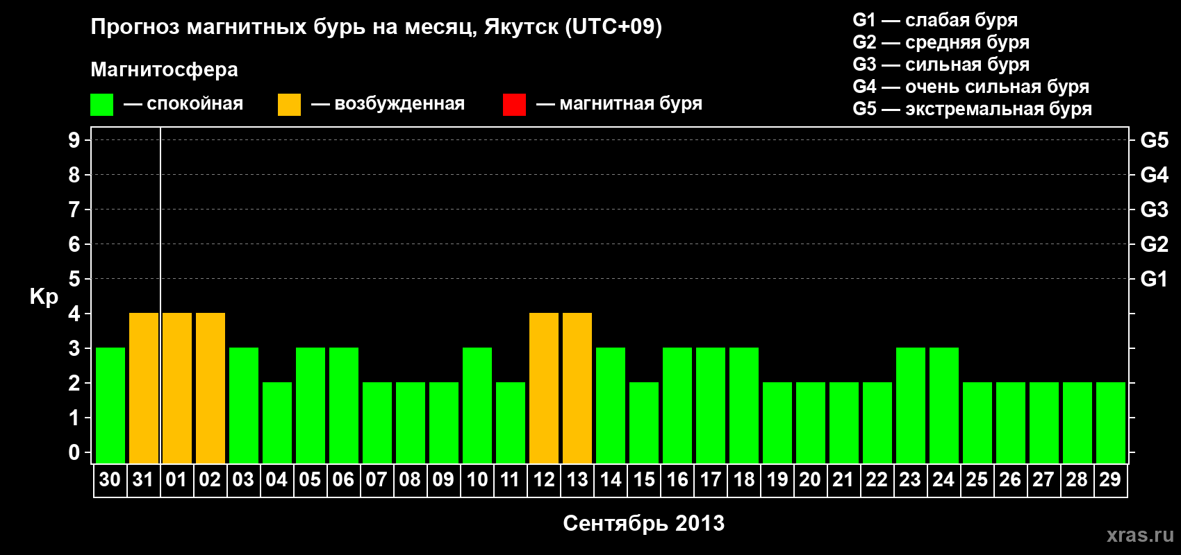 Прогноз максимального суточного геомагнитного индекса Kp на <b>1 месяц</b> (31 день) <b>с 30 августа по 29 сентября 2013 г</b>