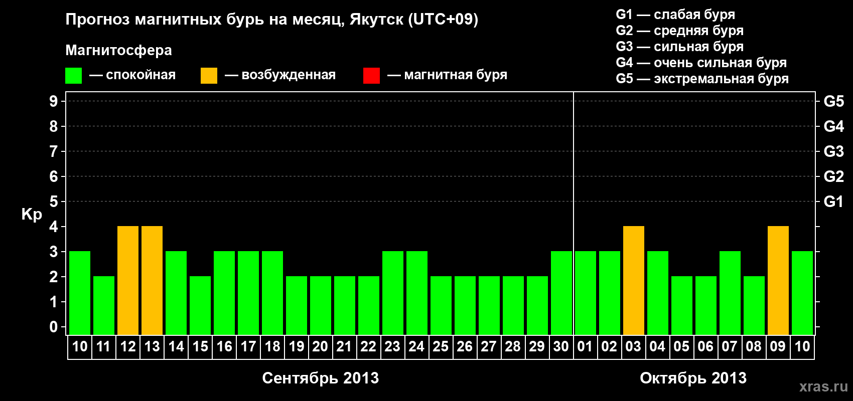 Прогноз максимального суточного геомагнитного индекса Kp на <b>1 месяц</b> (31 день) <b>с 10 сентября по 10 октября 2013 г</b>
