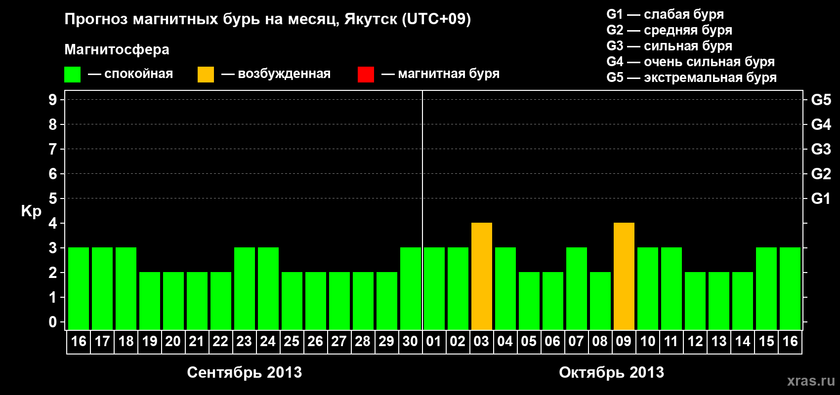 Прогноз максимального суточного геомагнитного индекса Kp на <b>1 месяц</b> (31 день) <b>с 16 сентября по 16 октября 2013 г</b>