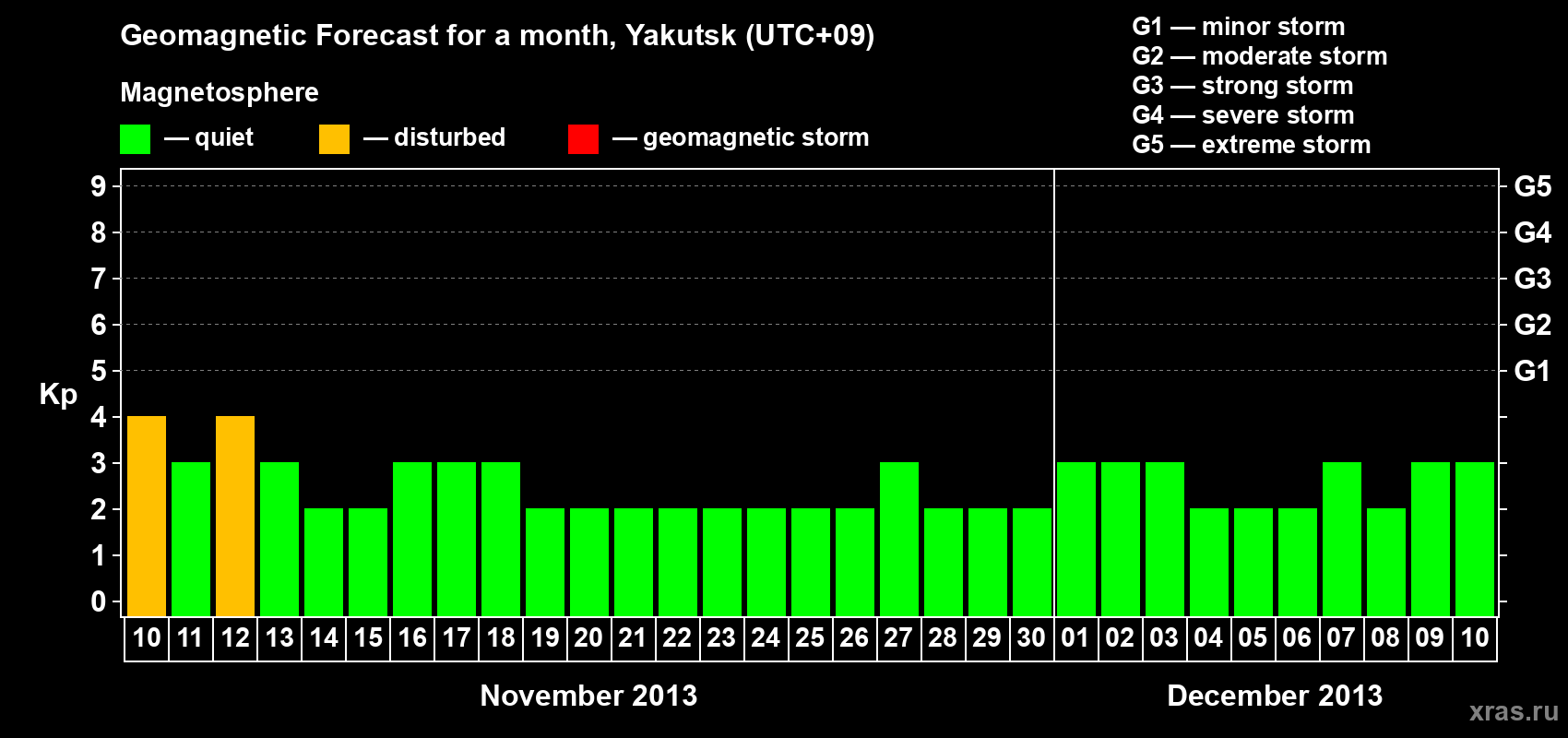 Forecast of the daily maximal value of geomagnetic index Kp for <b>1 month</b> (31 days) <b>from Nov 10, 2013 to Dec 10, 2013</b>