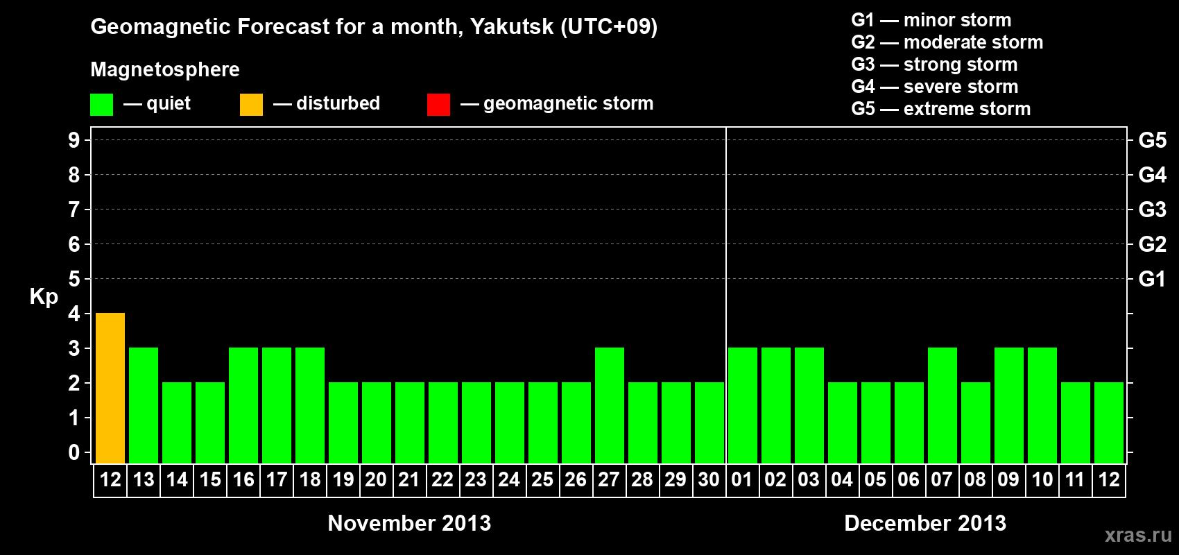 Forecast of the daily maximal value of geomagnetic index Kp for <b>1 month</b> (31 days) <b>from Nov 12, 2013 to Dec 12, 2013</b>