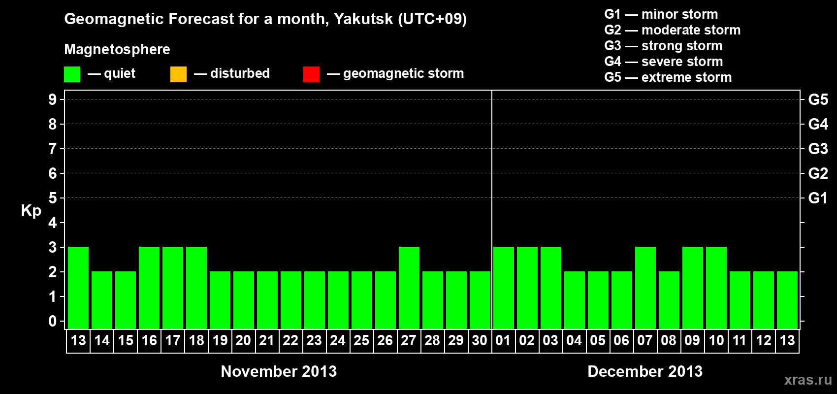 Forecast of the daily maximal value of geomagnetic index Kp for <b>1 month</b> (31 days) <b>from Nov 13, 2013 to Dec 13, 2013</b>