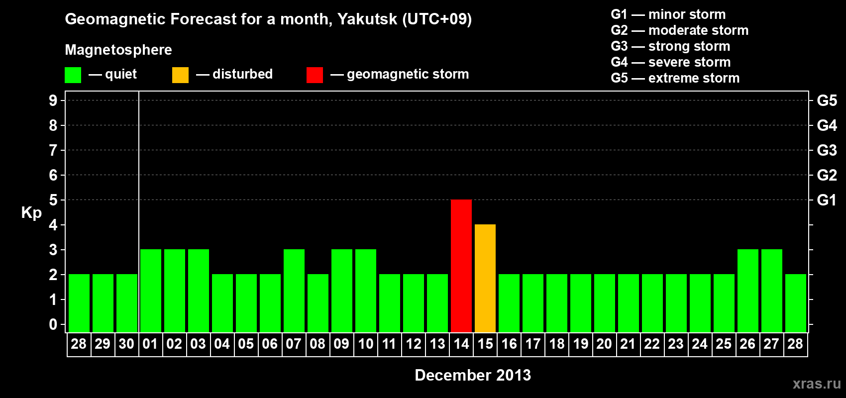 Forecast of the daily maximal value of geomagnetic index Kp for <b>1 month</b> (31 days) <b>from Nov 28, 2013 to Dec 28, 2013</b>