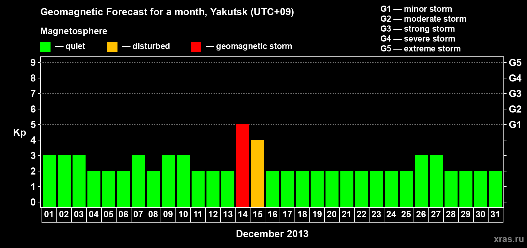 Forecast of the daily maximal value of geomagnetic index Kp for <b>1 month</b> (31 days) <b>from Dec 01, 2013 to Dec 31, 2013</b>