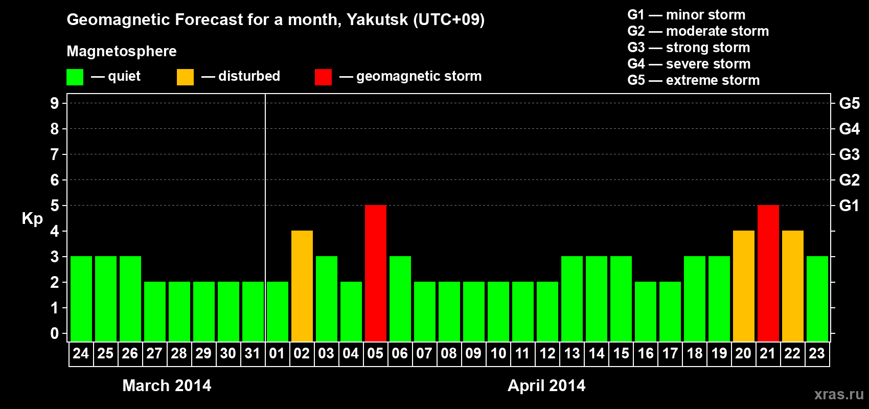 Forecast of the daily maximal value of geomagnetic index Kp for <b>1 month</b> (31 days) <b>from Mar 24, 2014 to Apr 23, 2014</b>