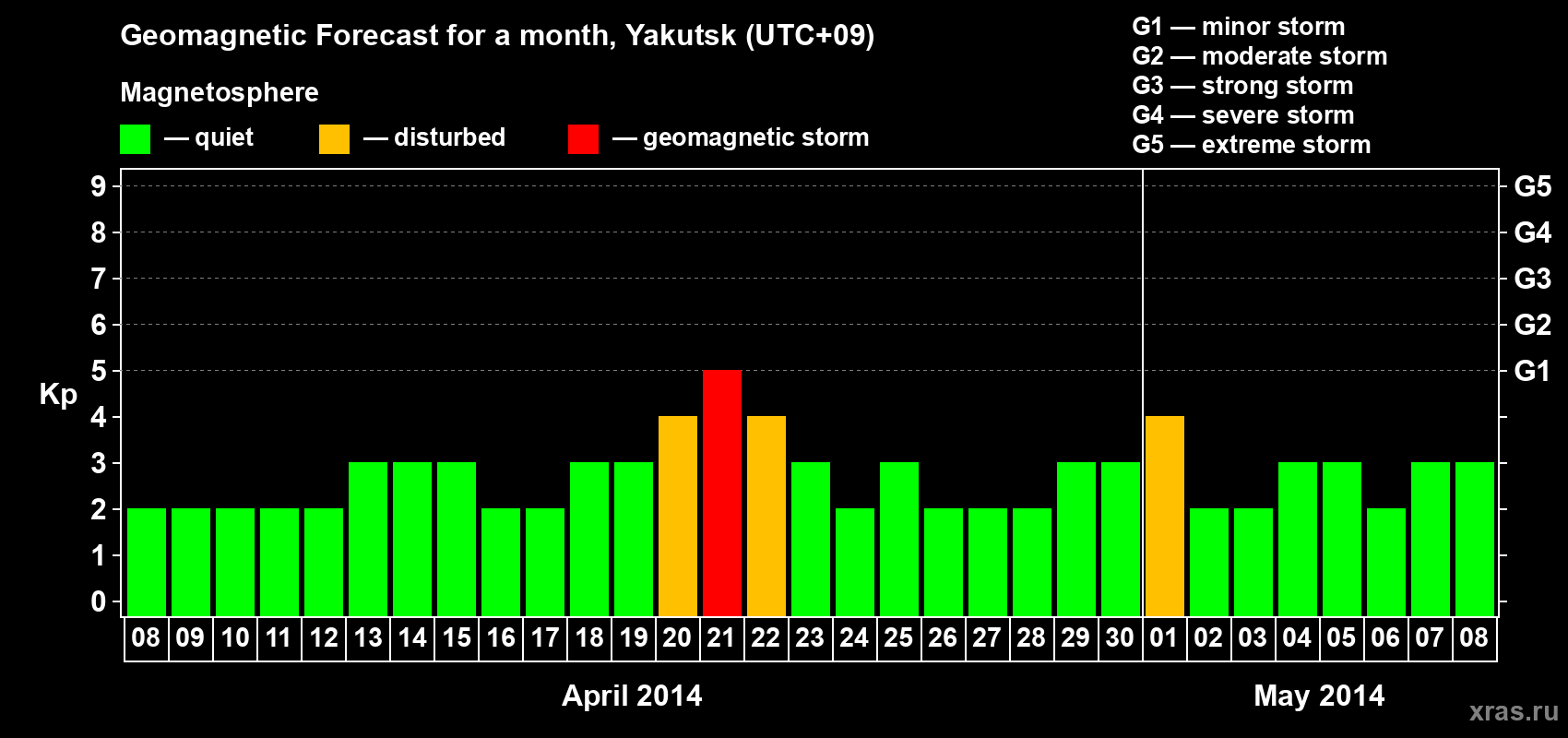Forecast of the daily maximal value of geomagnetic index Kp for <b>1 month</b> (31 days) <b>from Apr 08, 2014 to May 08, 2014</b>