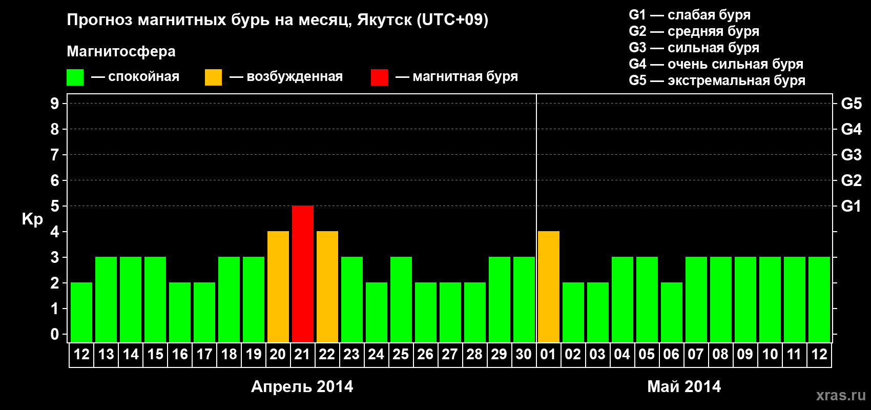 Прогноз максимального суточного геомагнитного индекса Kp на <b>1 месяц</b> (31 день) <b>с 12 апреля по 12 мая 2014 г</b>