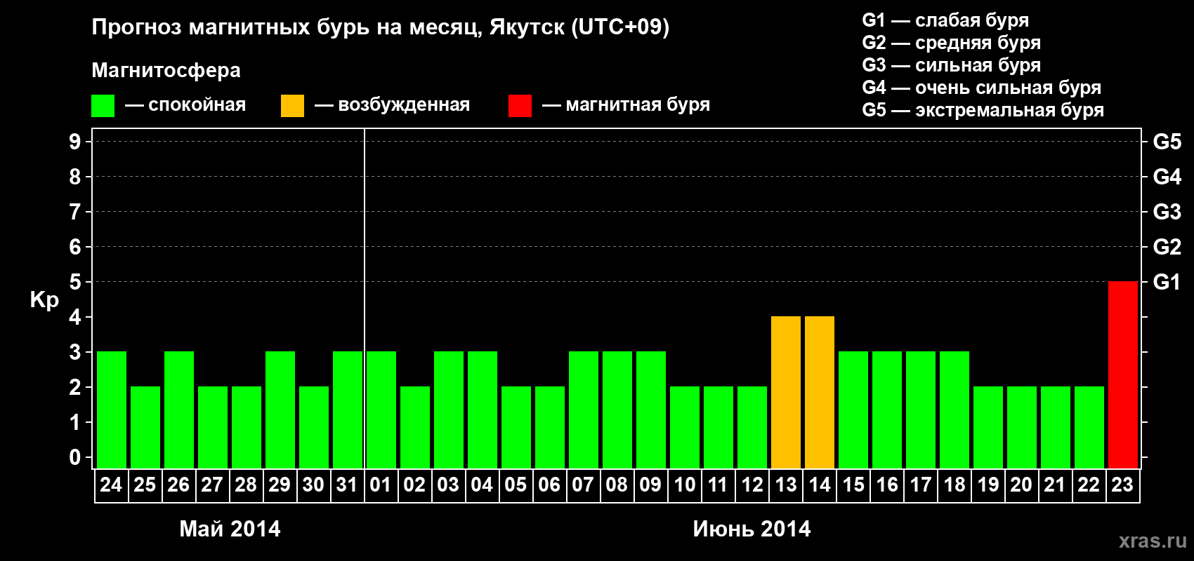 Прогноз максимального суточного геомагнитного индекса Kp на <b>1 месяц</b> (31 день) <b>с 24 мая по 23 июня 2014 г</b>