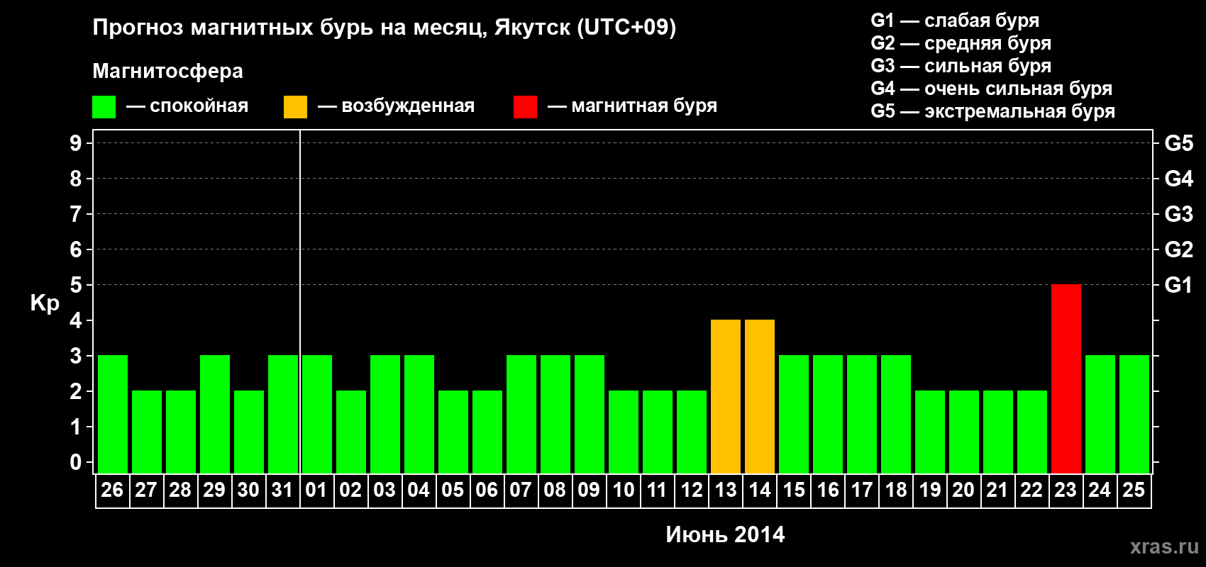 Прогноз максимального суточного геомагнитного индекса Kp на <b>1 месяц</b> (31 день) <b>с 26 мая по 25 июня 2014 г</b>