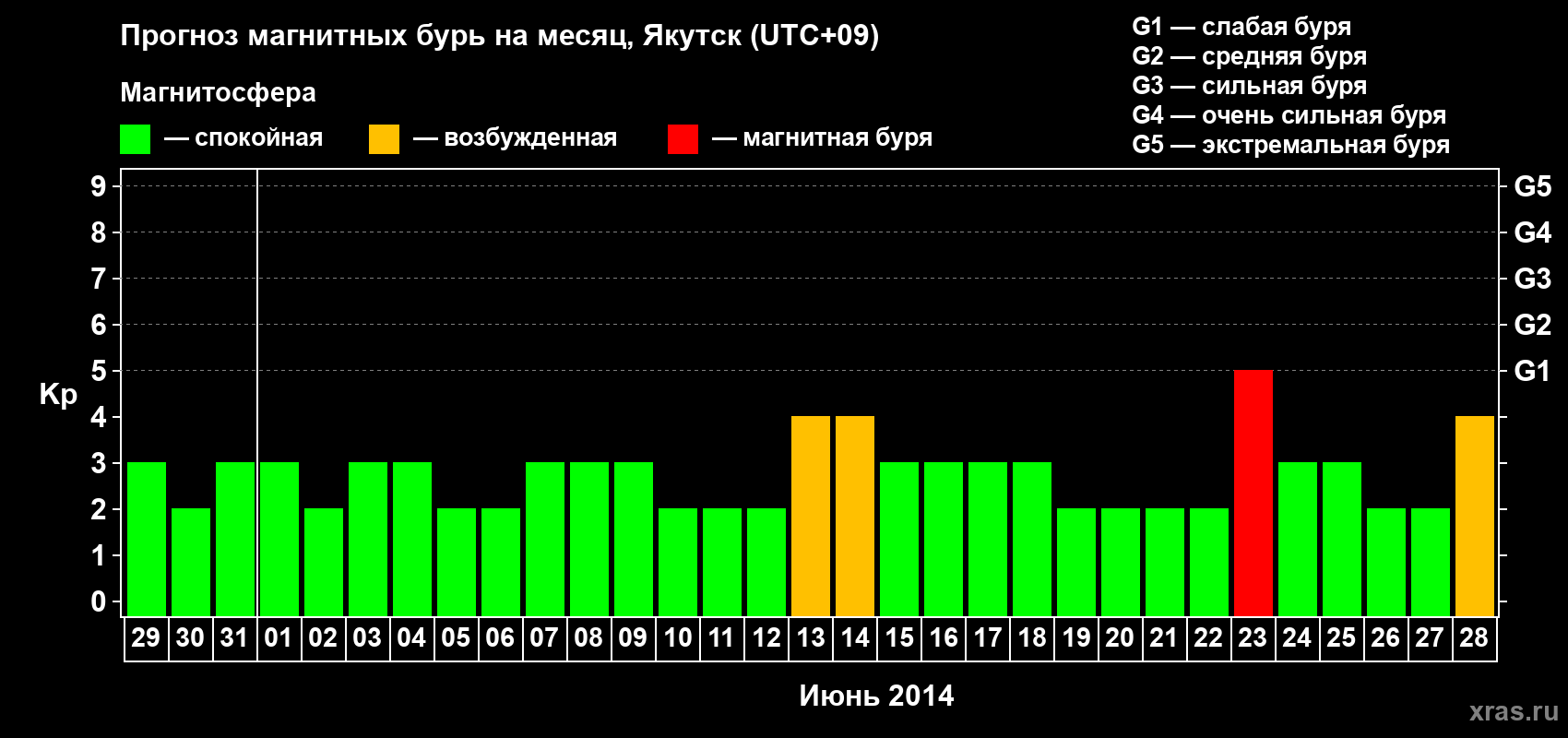 Прогноз максимального суточного геомагнитного индекса Kp на <b>1 месяц</b> (31 день) <b>с 29 мая по 28 июня 2014 г</b>
