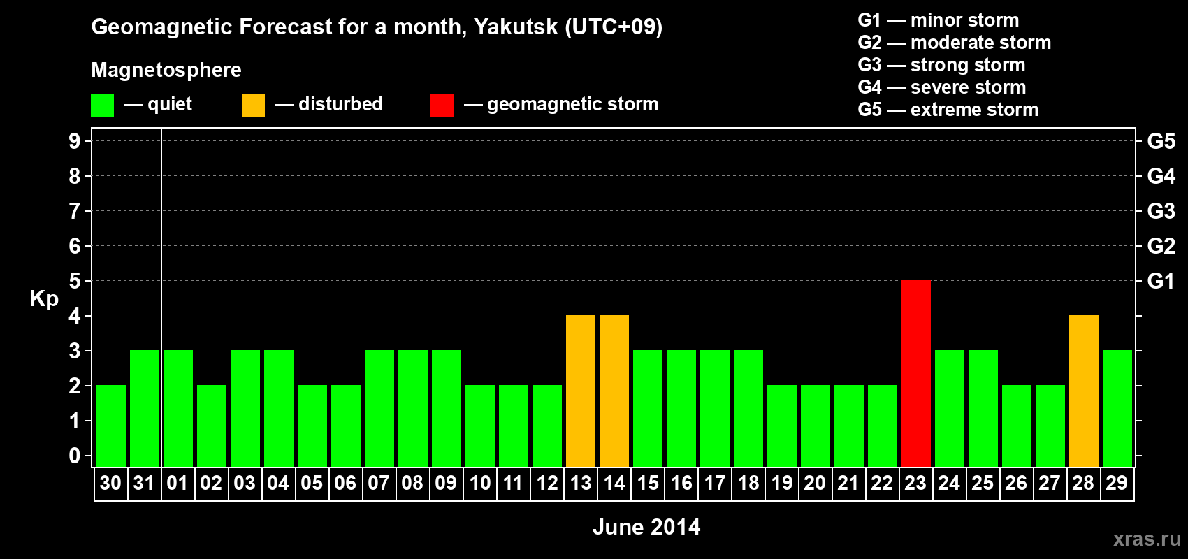 Forecast of the daily maximal value of geomagnetic index Kp for <b>1 month</b> (31 days) <b>from May 30, 2014 to Jun 29, 2014</b>