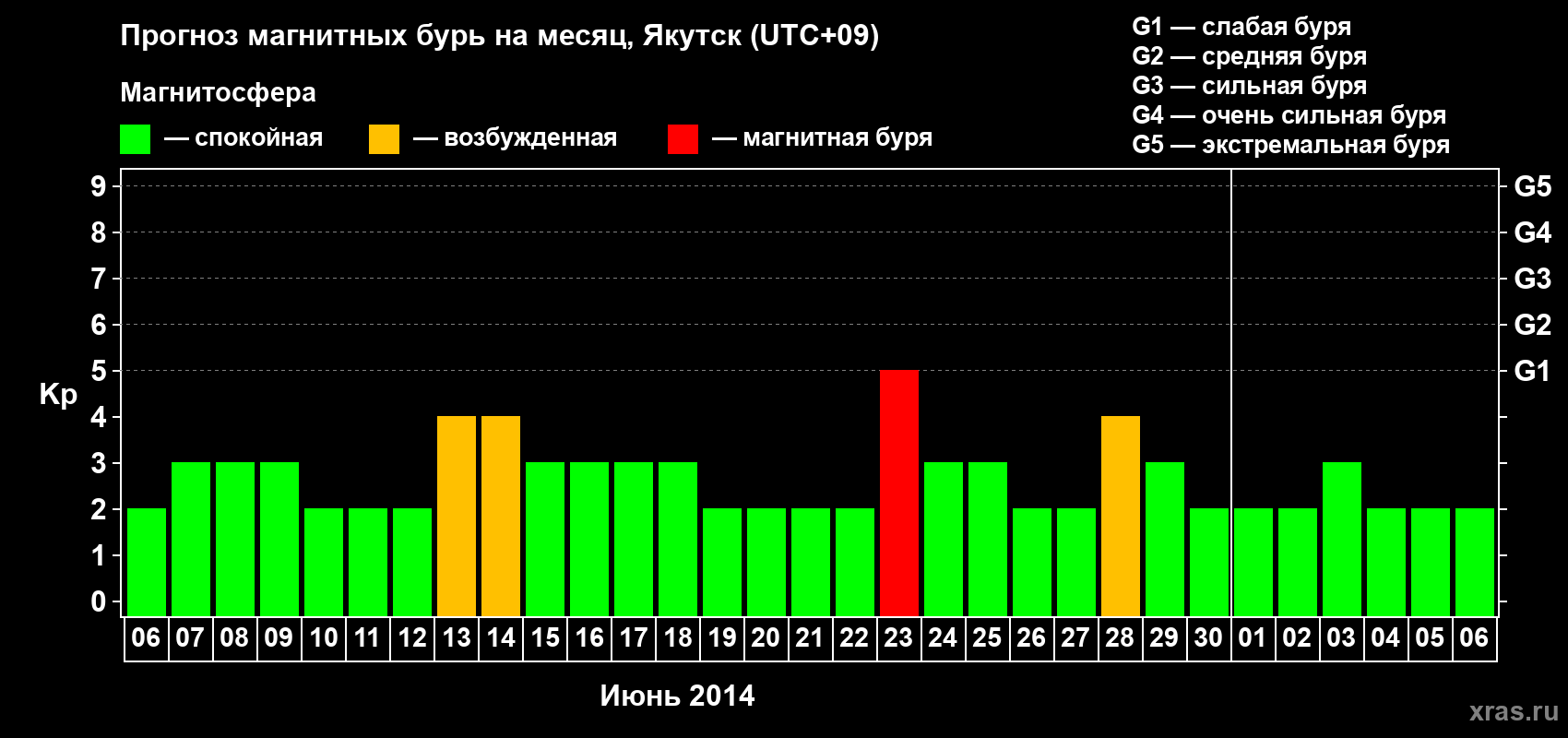 Прогноз максимального суточного геомагнитного индекса Kp на <b>1 месяц</b> (31 день) <b>с 06 июня по 06 июля 2014 г</b>