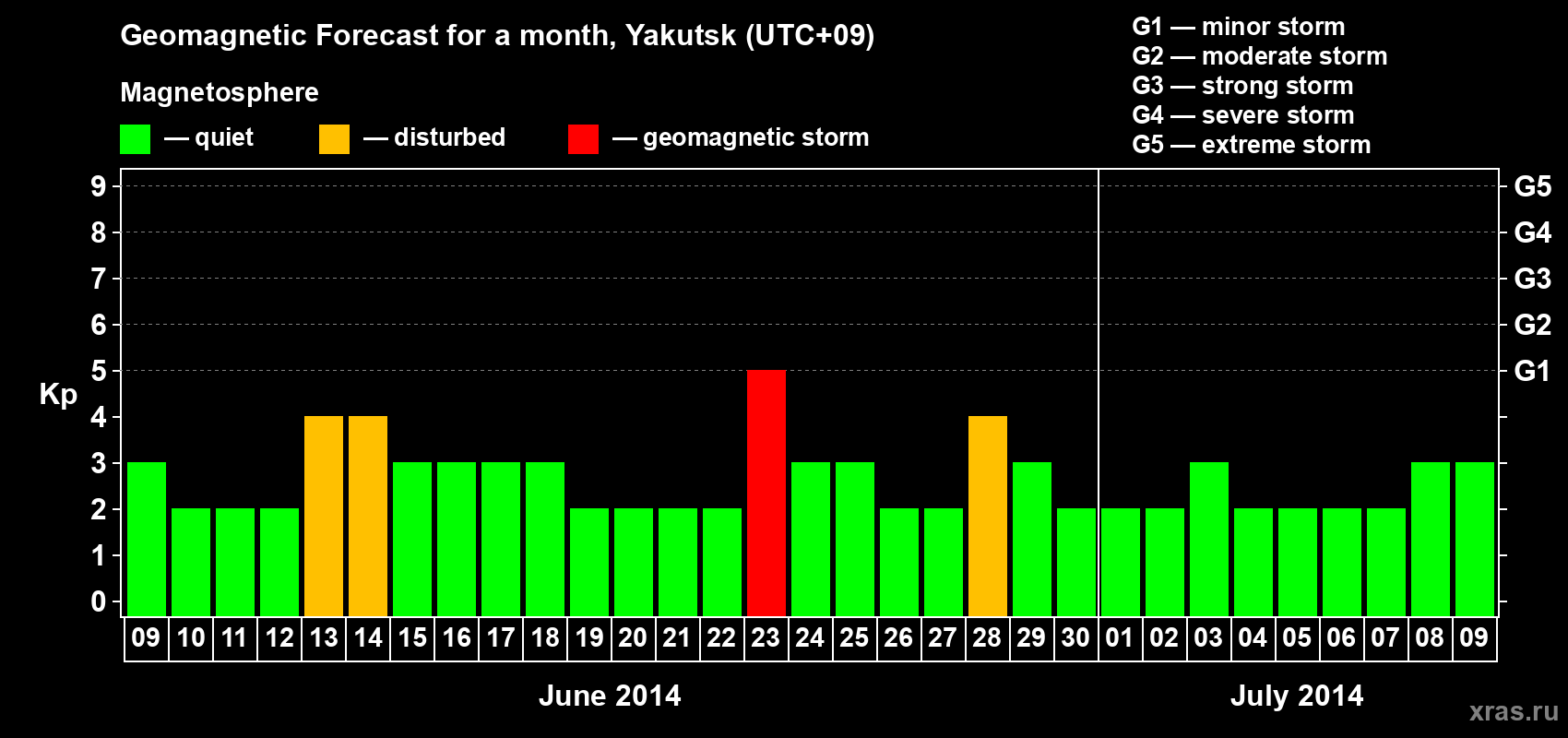 Forecast of the daily maximal value of geomagnetic index Kp for <b>1 month</b> (31 days) <b>from Jun 09, 2014 to Jul 09, 2014</b>