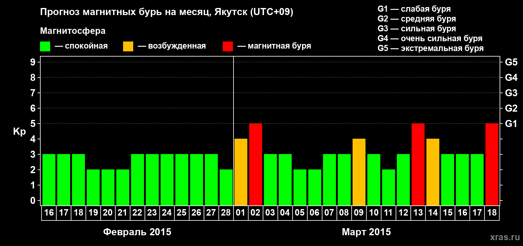 Прогноз максимального суточного геомагнитного индекса Kp на <b>1 месяц</b> (31 день) <b>с 16 февраля по 18 марта 2015 г</b>