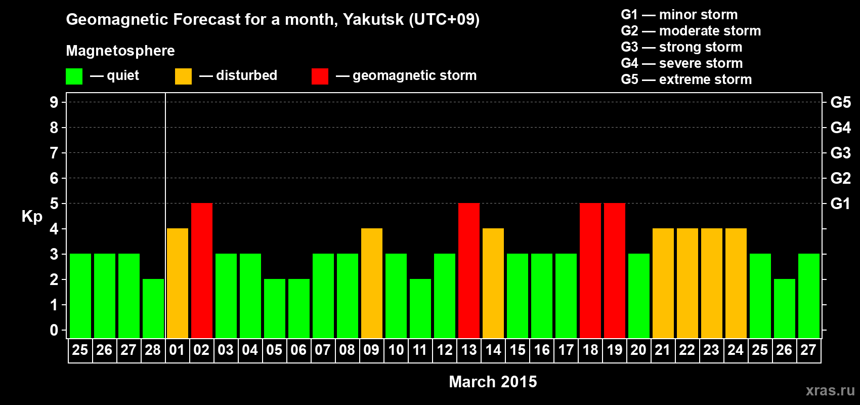 Forecast of the daily maximal value of geomagnetic index Kp for <b>1 month</b> (31 days) <b>from Feb 25, 2015 to Mar 27, 2015</b>