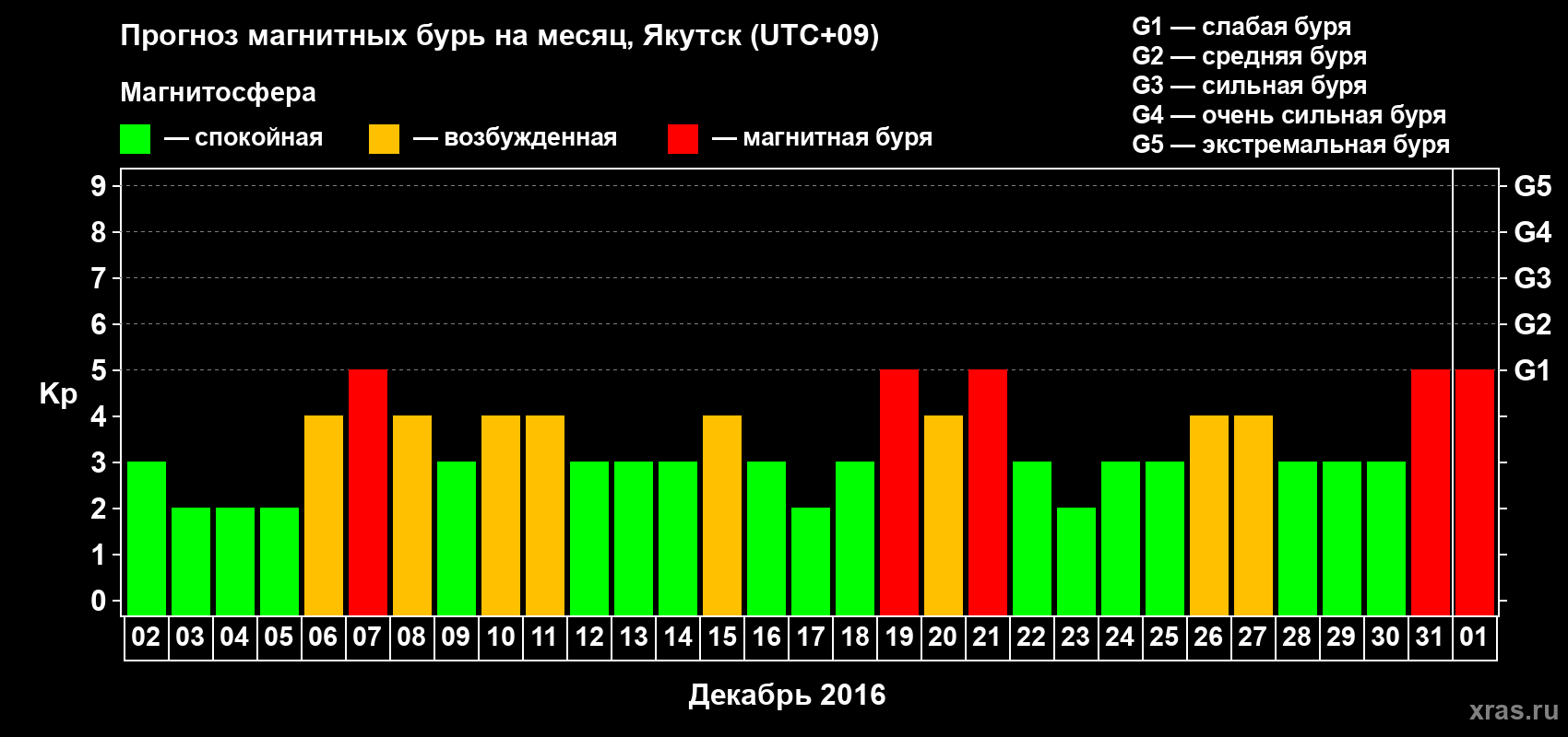Прогноз максимального суточного геомагнитного индекса Kp на <b>1 месяц</b> (31 день) <b>с 02 декабря 2015 г по 01 января 2016 г</b>