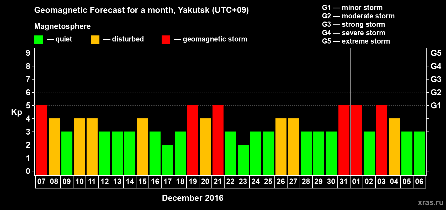 Forecast of the daily maximal value of geomagnetic index Kp for <b>1 month</b> (31 days) <b>from Dec 07, 2015 to Jan 06, 2016</b>
