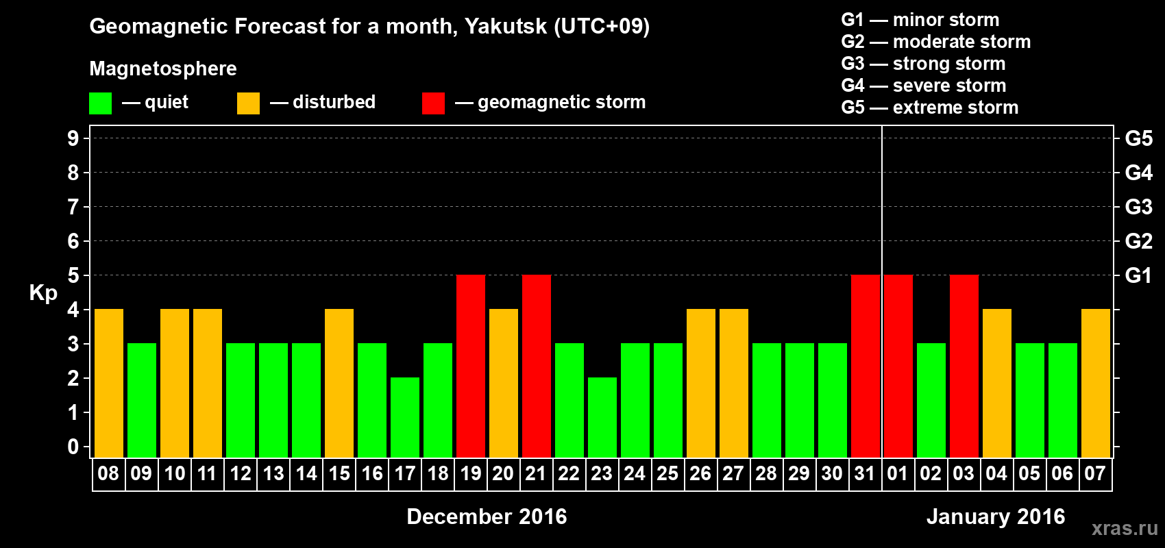 Forecast of the daily maximal value of geomagnetic index Kp for <b>1 month</b> (31 days) <b>from Dec 08, 2015 to Jan 07, 2016</b>