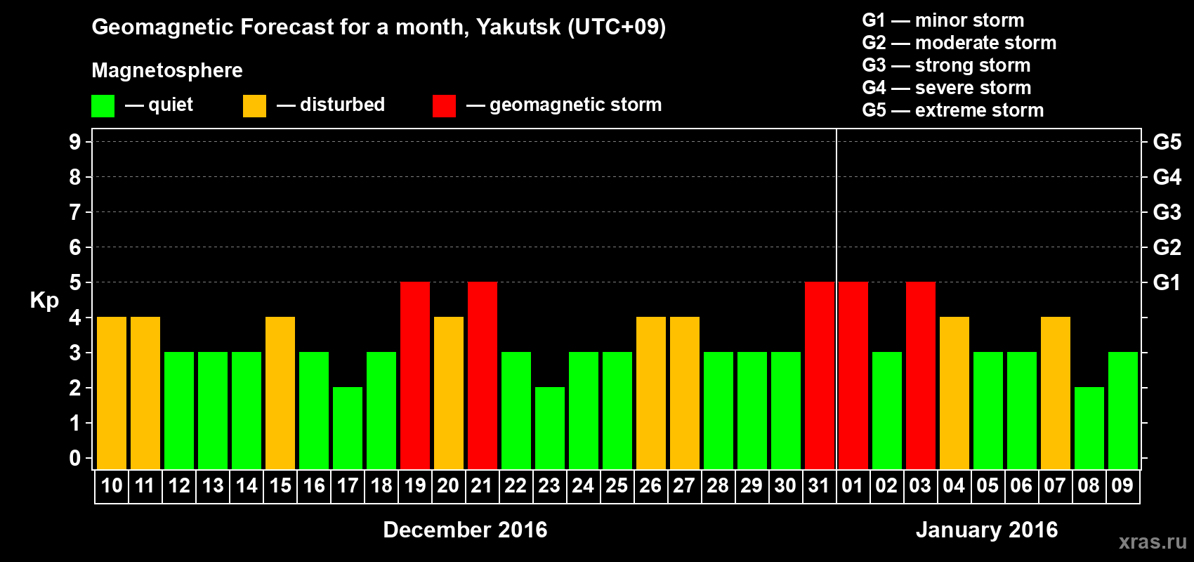 Forecast of the daily maximal value of geomagnetic index Kp for <b>1 month</b> (31 days) <b>from Dec 10, 2015 to Jan 09, 2016</b>