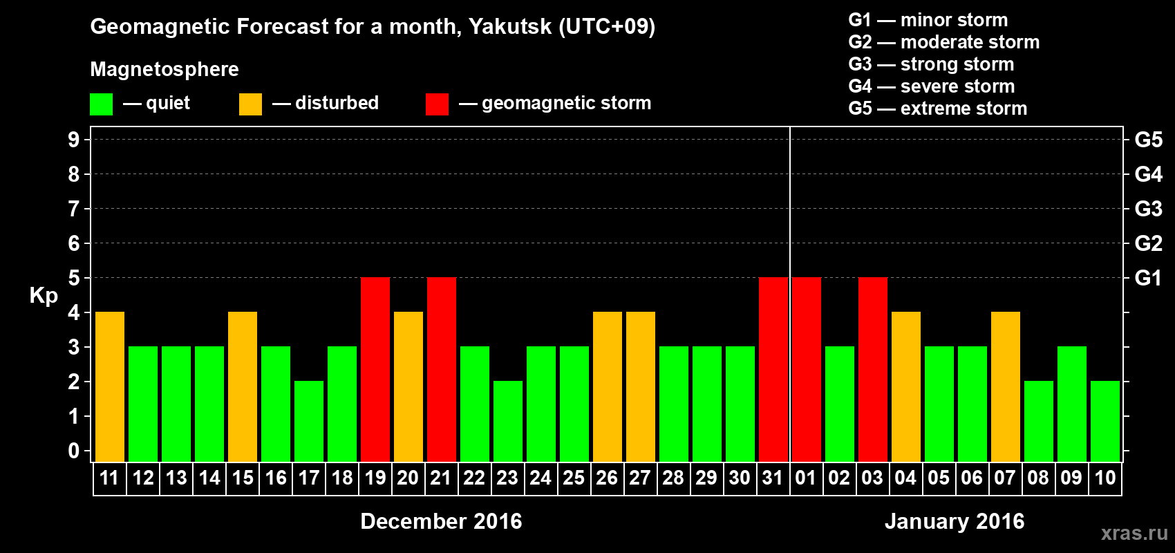 Forecast of the daily maximal value of geomagnetic index Kp for <b>1 month</b> (31 days) <b>from Dec 11, 2015 to Jan 10, 2016</b>