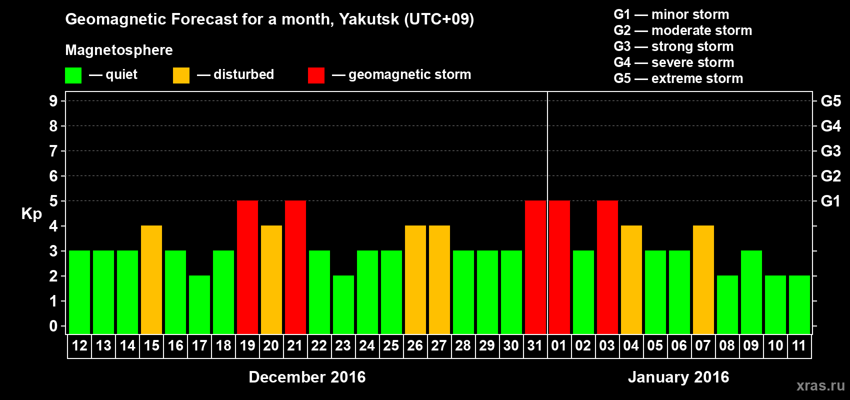 Forecast of the daily maximal value of geomagnetic index Kp for <b>1 month</b> (31 days) <b>from Dec 12, 2015 to Jan 11, 2016</b>