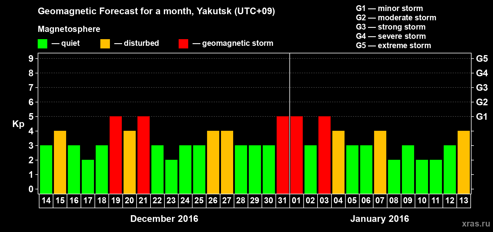 Forecast of the daily maximal value of geomagnetic index Kp for <b>1 month</b> (31 days) <b>from Dec 14, 2015 to Jan 13, 2016</b>