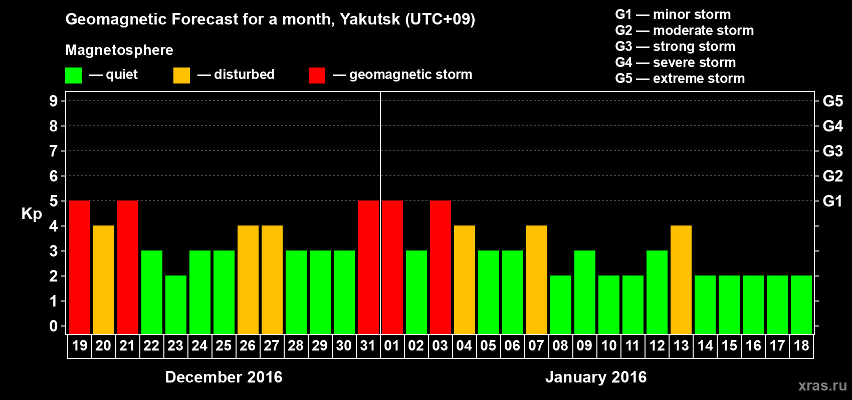 Forecast of the daily maximal value of geomagnetic index Kp for <b>1 month</b> (31 days) <b>from Dec 19, 2015 to Jan 18, 2016</b>