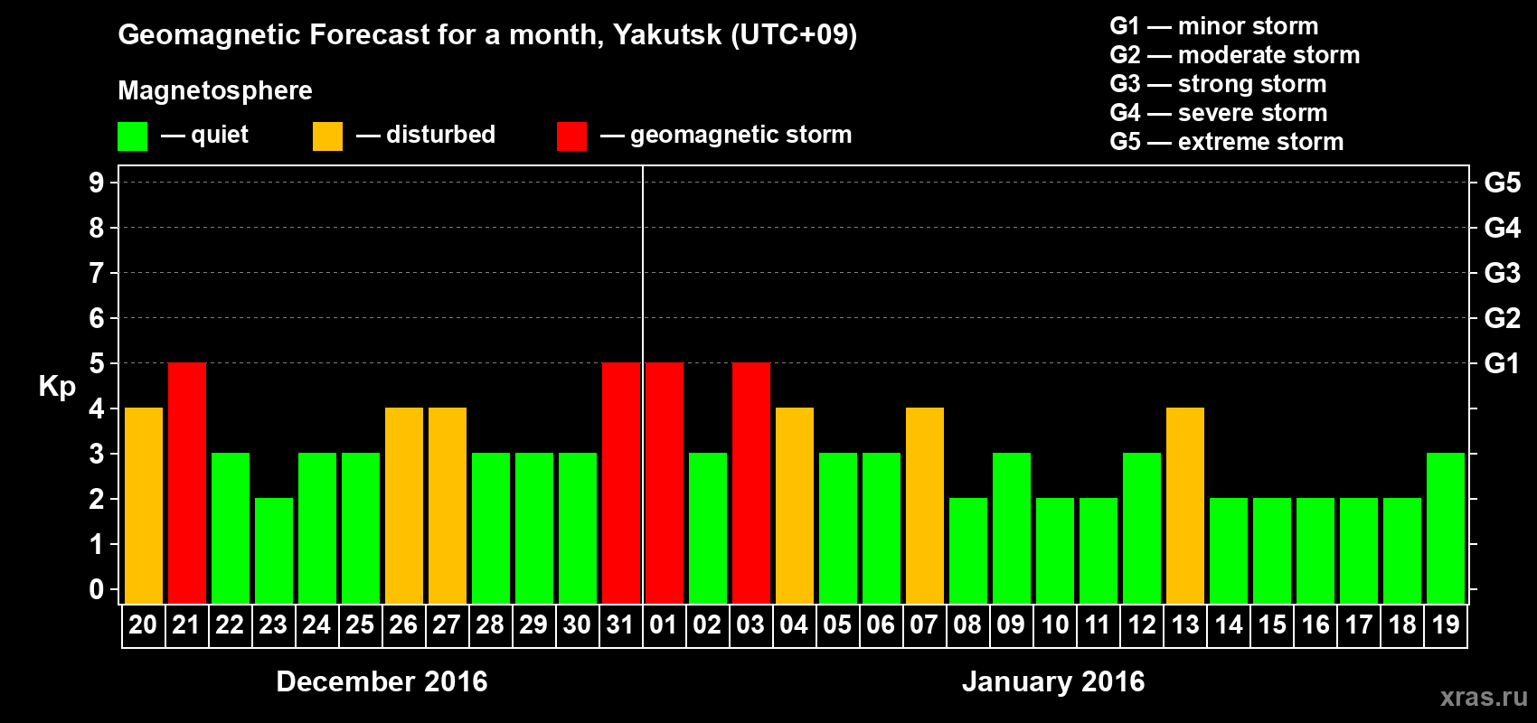Forecast of the daily maximal value of geomagnetic index Kp for <b>1 month</b> (31 days) <b>from Dec 20, 2015 to Jan 19, 2016</b>