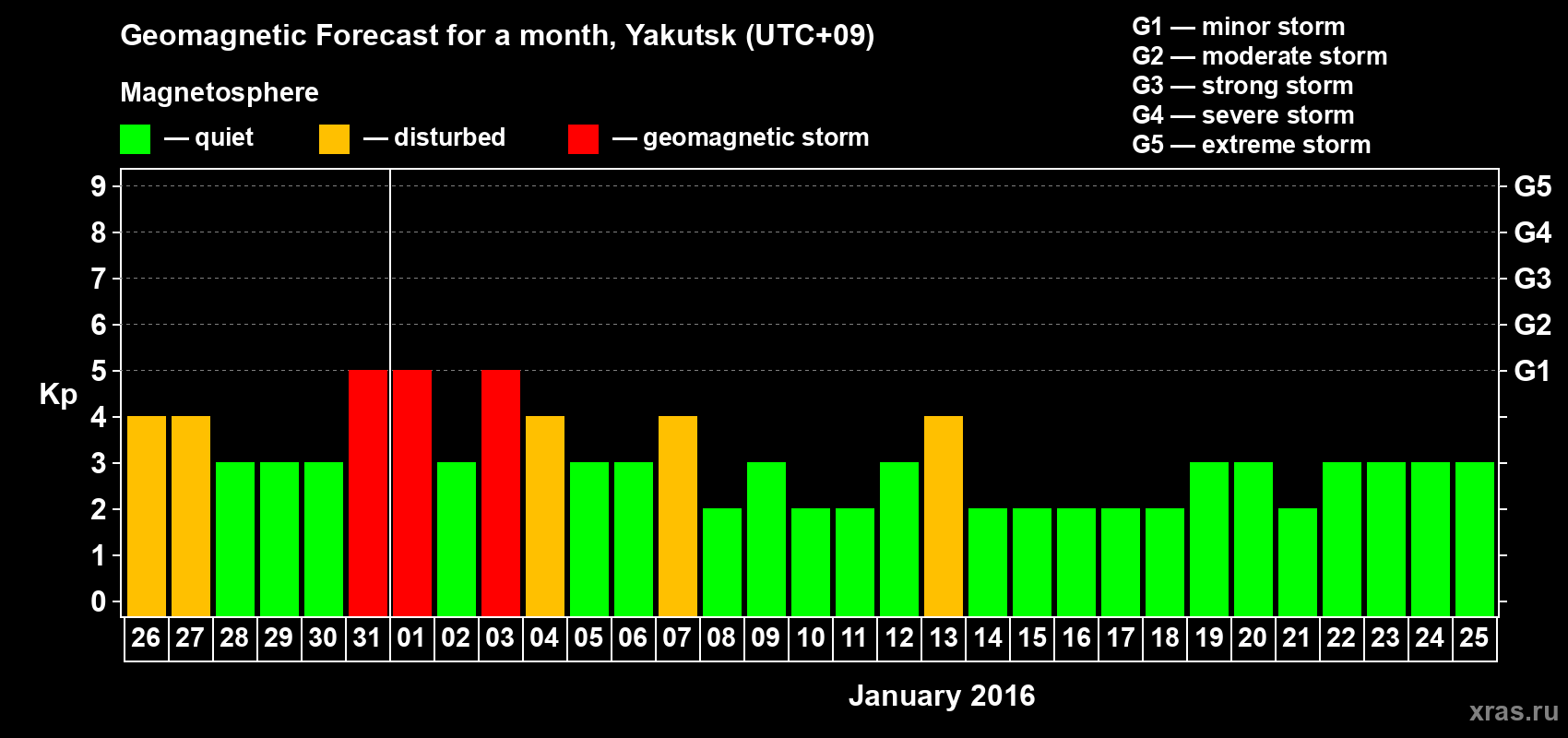 Forecast of the daily maximal value of geomagnetic index Kp for <b>1 month</b> (31 days) <b>from Dec 26, 2015 to Jan 25, 2016</b>
