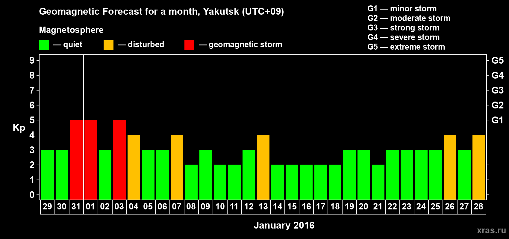 Forecast of the daily maximal value of geomagnetic index Kp for <b>1 month</b> (31 days) <b>from Dec 29, 2015 to Jan 28, 2016</b>