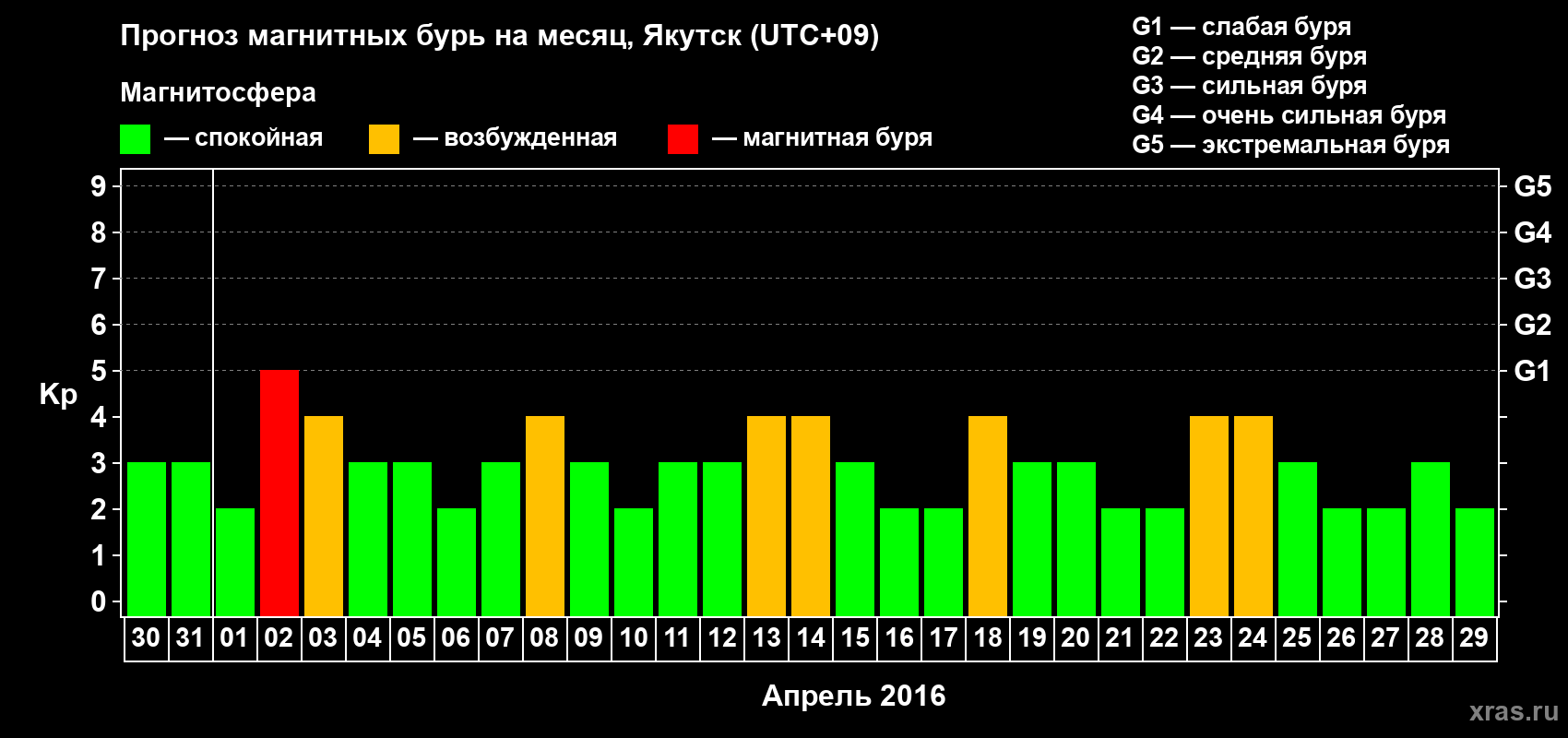 Прогноз максимального суточного геомагнитного индекса Kp на <b>1 месяц</b> (31 день) <b>с 30 марта по 29 апреля 2016 г</b>
