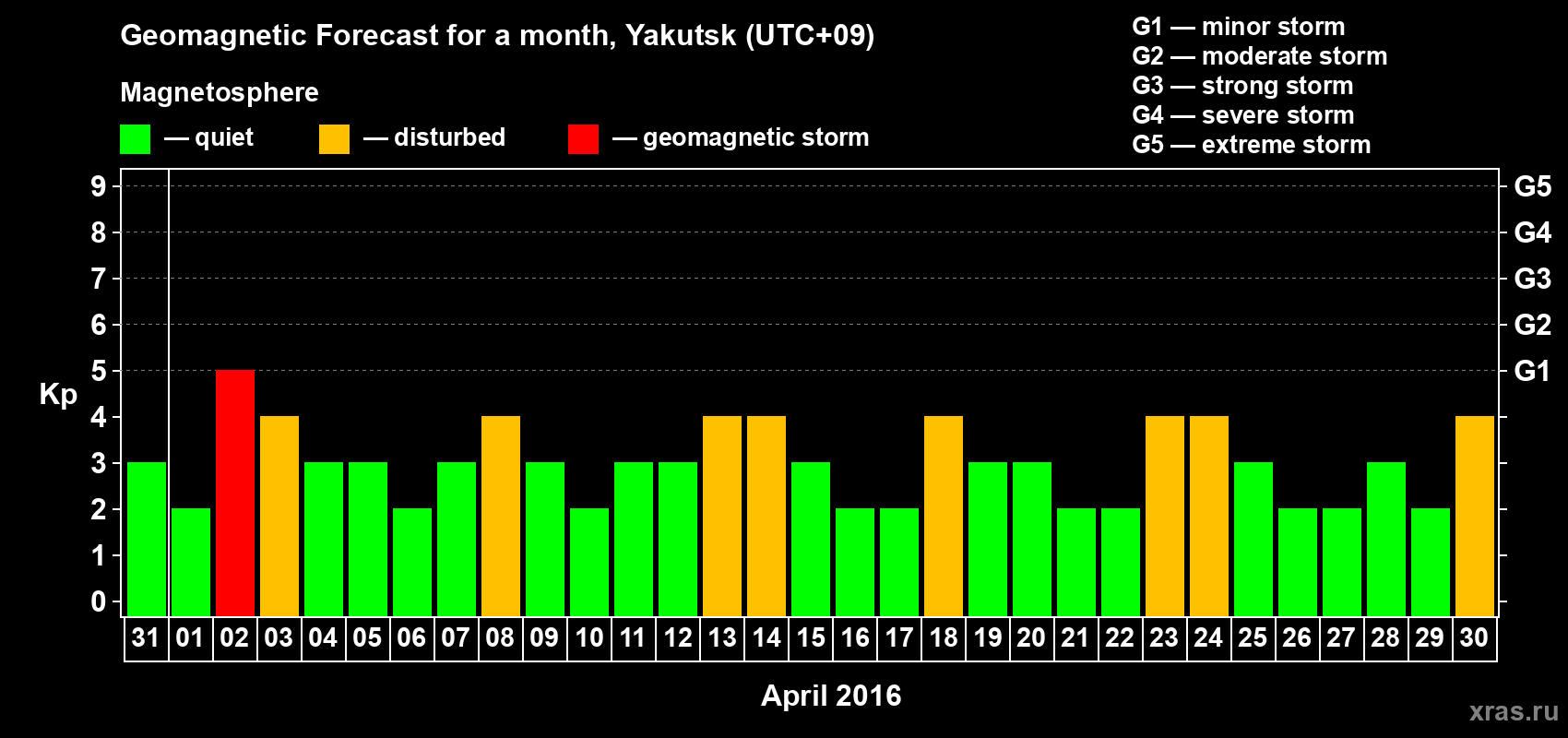 Forecast of the daily maximal value of geomagnetic index Kp for <b>1 month</b> (31 days) <b>from Mar 31, 2016 to Apr 30, 2016</b>