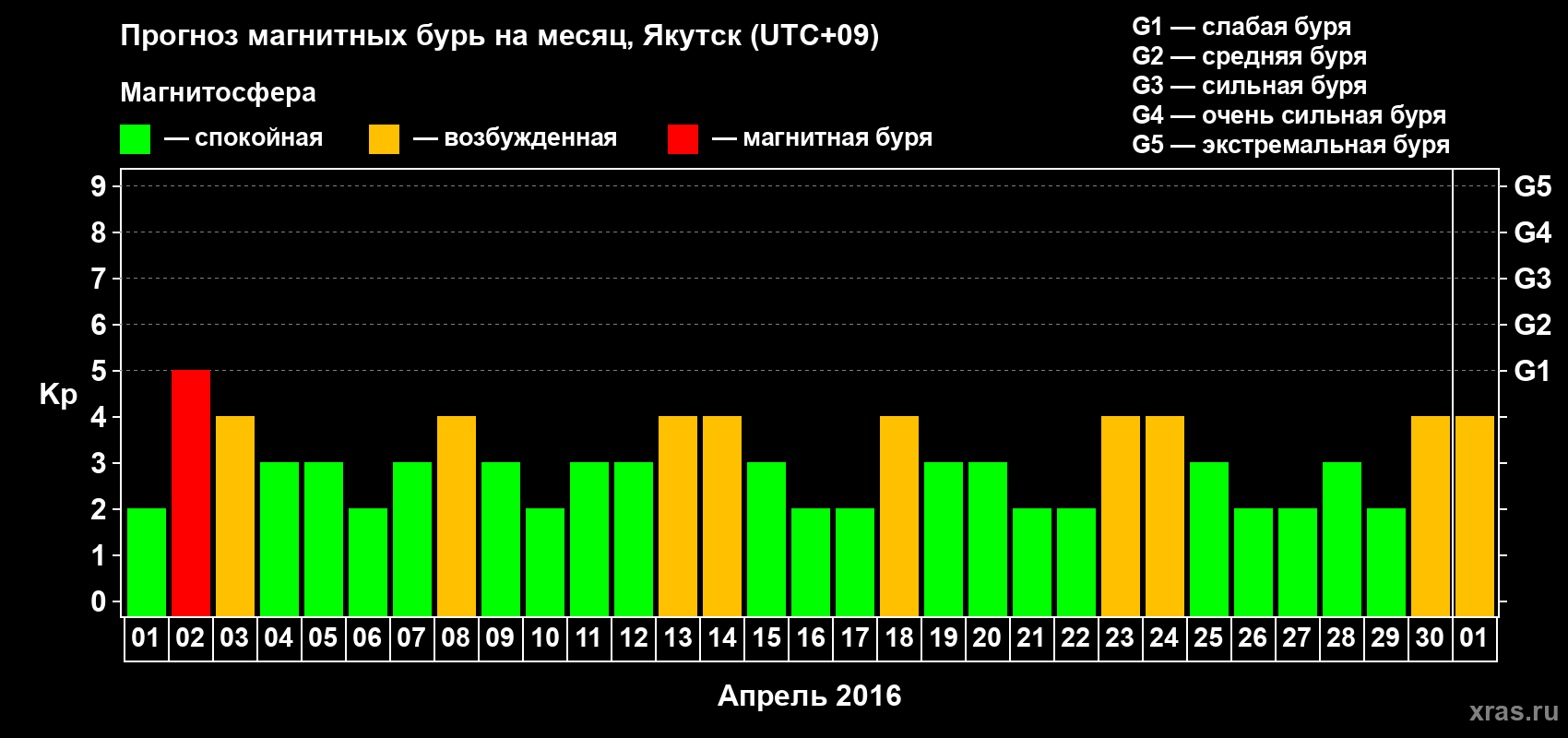 Прогноз максимального суточного геомагнитного индекса Kp на <b>1 месяц</b> (31 день) <b>с 01 апреля по 01 мая 2016 г</b>