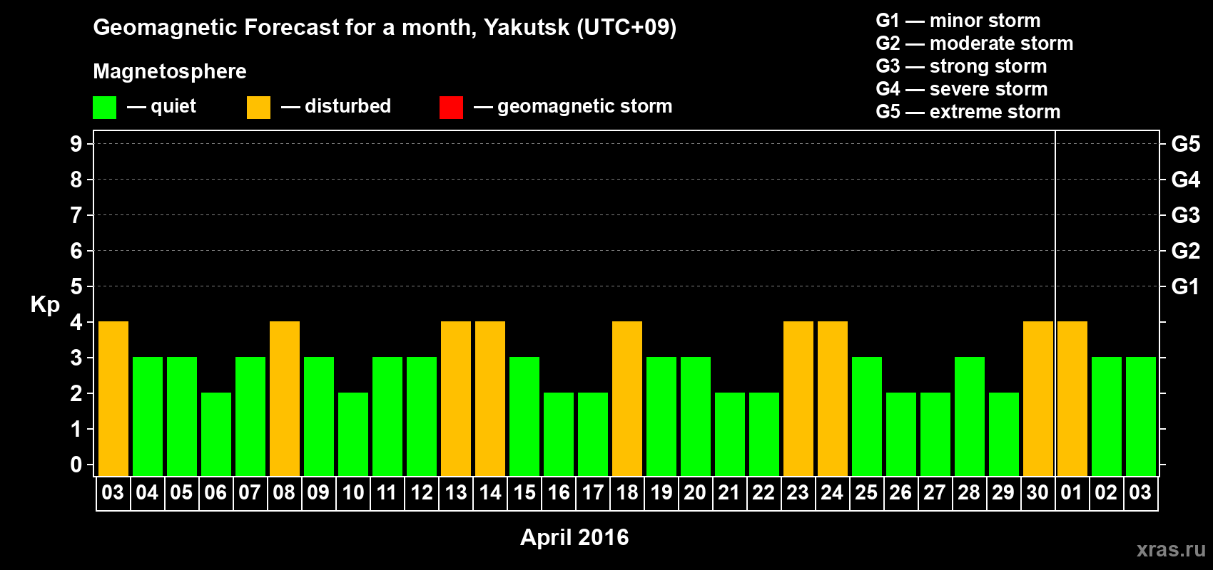 Forecast of the daily maximal value of geomagnetic index Kp for <b>1 month</b> (31 days) <b>from Apr 03, 2016 to May 03, 2016</b>
