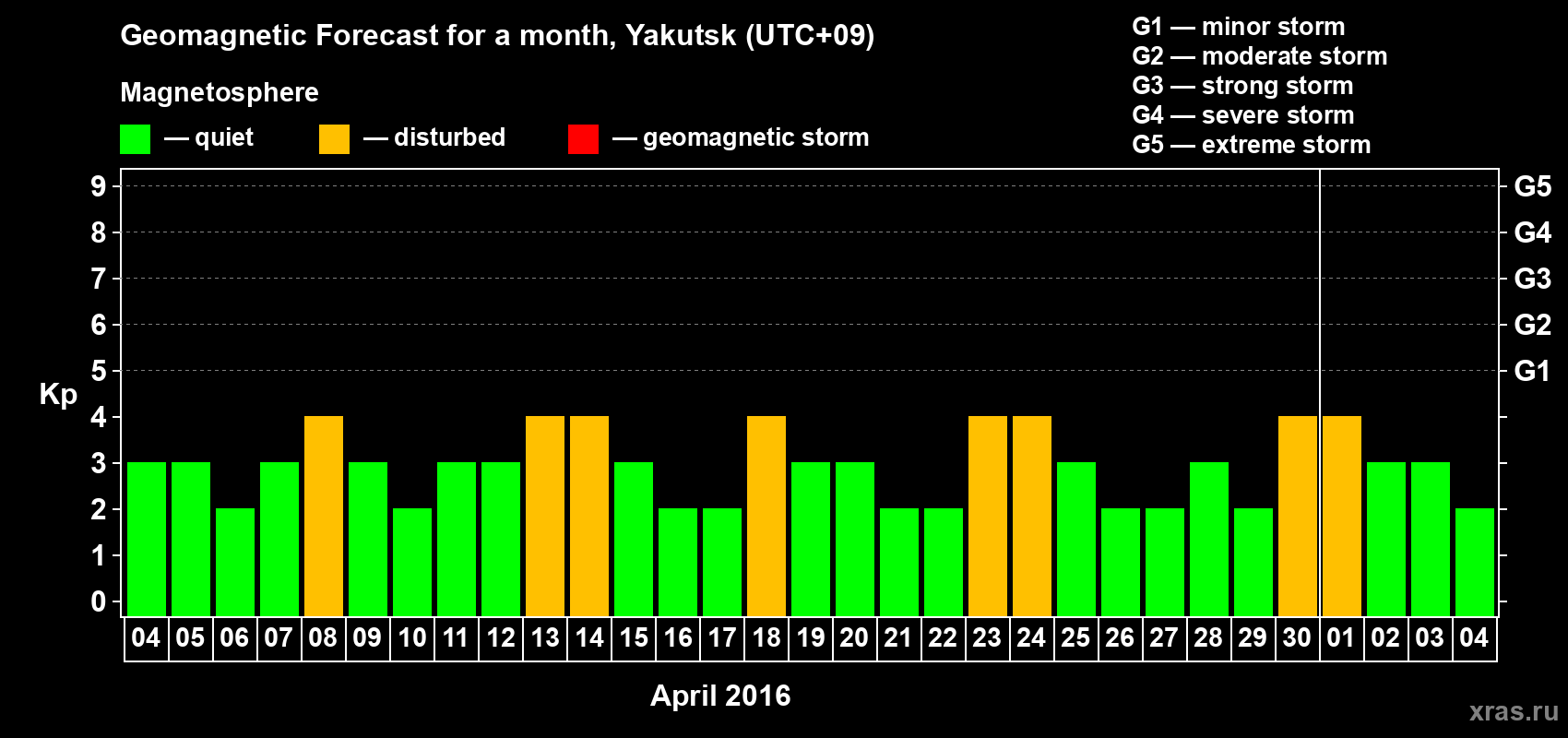 Forecast of the daily maximal value of geomagnetic index Kp for <b>1 month</b> (31 days) <b>from Apr 04, 2016 to May 04, 2016</b>