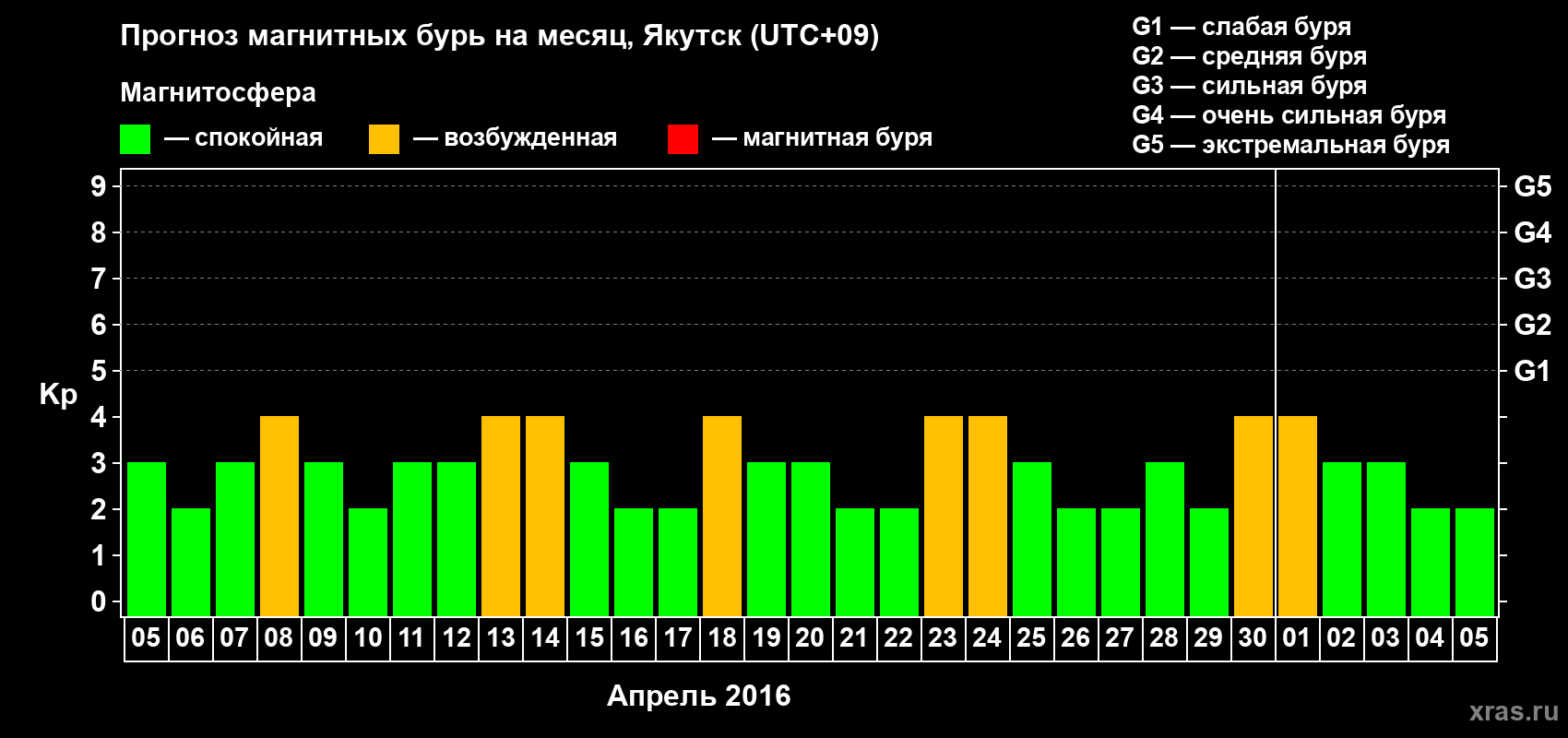 Прогноз максимального суточного геомагнитного индекса Kp на <b>1 месяц</b> (31 день) <b>с 05 апреля по 05 мая 2016 г</b>